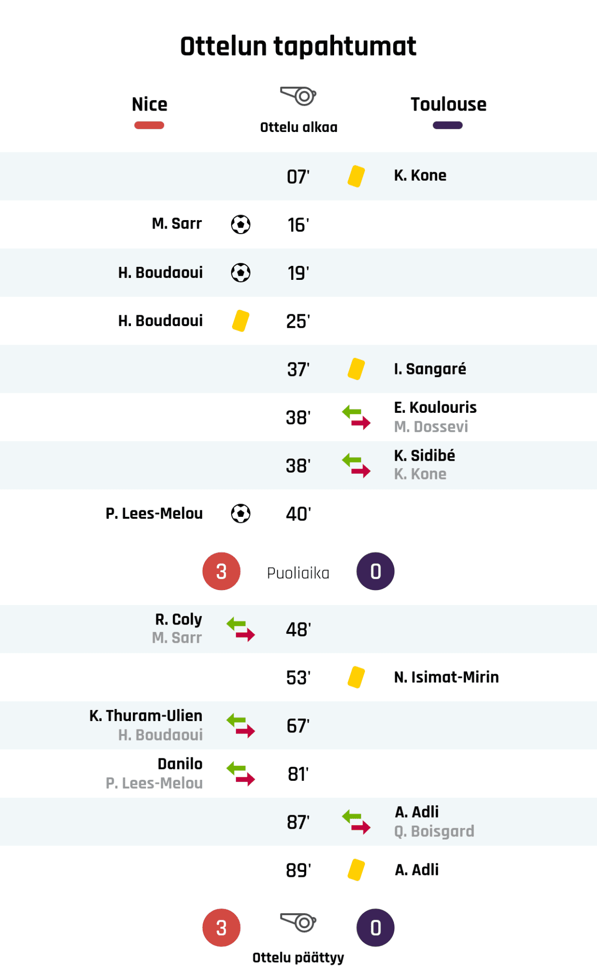 07' Keltainen kortti: K. Kone, Toulouse
16' Maali Nizzalle: M. Sarr
19' Maali Nizzalle: H. Boudaoui
25' Keltainen kortti: H. Boudaoui, Nizza
37' Keltainen kortti: I. Sangaré, Toulouse
38' Toulousen vaihto: sisään E. Koulouris, ulos M. Dossevi
38' Toulousen vaihto: sisään K. Sidibé, ulos K. Kone
40' Maali Nizzalle: P. Lees-Melou
Puoliajan tulos: Nizza 3, Toulouse 0
48' Nizzan vaihto: sisään R. Coly, ulos M. Sarr
53' Keltainen kortti: N. Isimat-Mirin, Toulouse
67' Nizzan vaihto: sisään K. Thuram-Ulien, ulos H. Boudaoui
81' Nizzan vaihto: sisään Danilo, ulos P. Lees-Melou
87' Toulousen vaihto: sisään A. Adli, ulos Q. Boisgard
89' Keltainen kortti: A. Adli, Toulouse
Lopputulos: Nizza 3, Toulouse 0