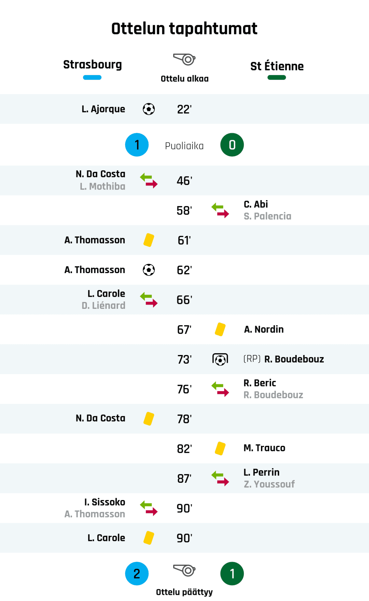 22' Maali Strasbourgille: L. Ajorque
Puoliajan tulos: Strasbourg 1, Saint-Étiennen 0
46' Strasbourgin vaihto: sisään N. Da Costa, ulos L. Mothiba
58' Saint-Étiennen vaihto: sisään C. Abi, ulos S. Palencia
61' Keltainen kortti: A. Thomasson, Strasbourg
62' Maali Strasbourgille: A. Thomasson
66' Strasbourgin vaihto: sisään L. Carole, ulos D. Liénard
67' Keltainen kortti: A. Nordin, Saint-Étiennen
73' Maali rangaistupotkulla Saint-Étiennelle: R. Boudebouz
76' Saint-Étiennen vaihto: sisään R. Beric, ulos R. Boudebouz
78' Keltainen kortti: N. Da Costa, Strasbourg
82' Keltainen kortti: M. Trauco, Saint-Étiennen
87' Saint-Étiennen vaihto: sisään L. Perrin, ulos Z. Youssouf
90' Strasbourgin vaihto: sisään I. Sissoko, ulos A. Thomasson
90' Keltainen kortti: L. Carole, Strasbourg
Lopputulos: Strasbourg 2, Saint-Étiennen 1