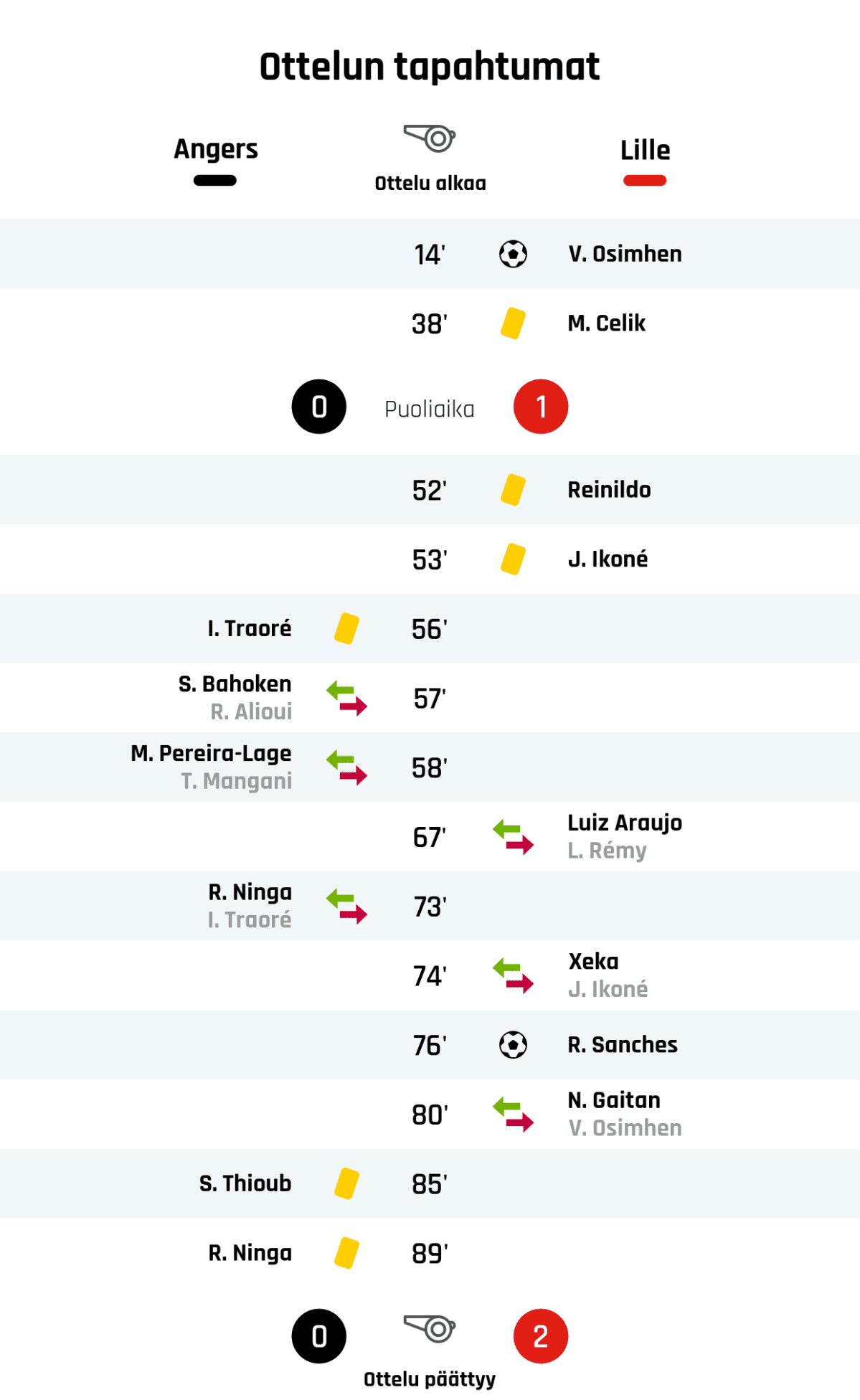 14' Maali Lillelle: V. Osimhen
38' Keltainen kortti: M. Celik, Lille
Puoliajan tulos: Angers 0, Lille 1
52' Keltainen kortti: Reinildo, Lille
53' Keltainen kortti: J. Ikoné, Lille
56' Keltainen kortti: I. Traoré, Angers
57' Angersin vaihto: sisään S. Bahoken, ulos R. Alioui
58' Angersin vaihto: sisään M. Pereira-Lage, ulos T. Mangani
67' Lillen vaihto: sisään Luiz Araujo, ulos L. Rémy
73' Angersin vaihto: sisään R. Ninga, ulos I. Traoré
74' Lillen vaihto: sisään Xeka, ulos J. Ikoné
76' Maali Lillelle: R. Sanches
80' Lillen vaihto: sisään N. Gaitan, ulos V. Osimhen
85' Keltainen kortti: S. Thioub, Angers
89' Keltainen kortti: R. Ninga, Angers
Lopputulos: Angers 0, Lille 2