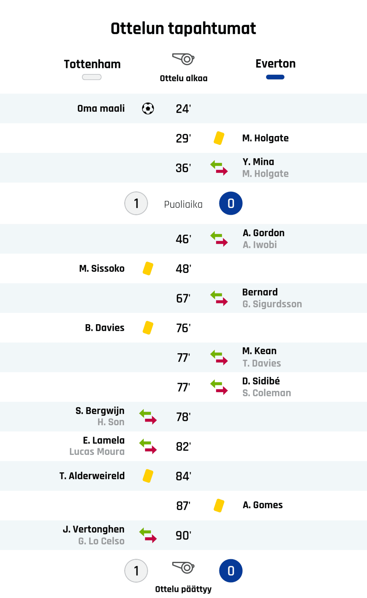 24' Maali Tottenhamille: Oma maali
29' Keltainen kortti: M. Holgate, Everton
36' Evertonin vaihto: sisään Y. Mina, ulos M. Holgate
Puoliajan tulos: Tottenham 1, Everton 0
46' Evertonin vaihto: sisään A. Gordon, ulos A. Iwobi
48' Keltainen kortti: M. Sissoko, Tottenham
67' Evertonin vaihto: sisään Bernard, ulos G. Sigurdsson
76' Keltainen kortti: B. Davies, Tottenham
77' Evertonin vaihto: sisään M. Kean, ulos T. Davies
77' Evertonin vaihto: sisään D. Sidibé, ulos S. Coleman
78' Tottenhamin vaihto: sisään S. Bergwijn, ulos H. Son
82' Tottenhamin vaihto: sisään E. Lamela, ulos Lucas Moura
84' Keltainen kortti: T. Alderweireld, Tottenham
87' Keltainen kortti: A. Gomes, Everton
90' Tottenhamin vaihto: sisään J. Vertonghen, ulos G. Lo Celso
Lopputulos: Tottenham 1, Everton 0