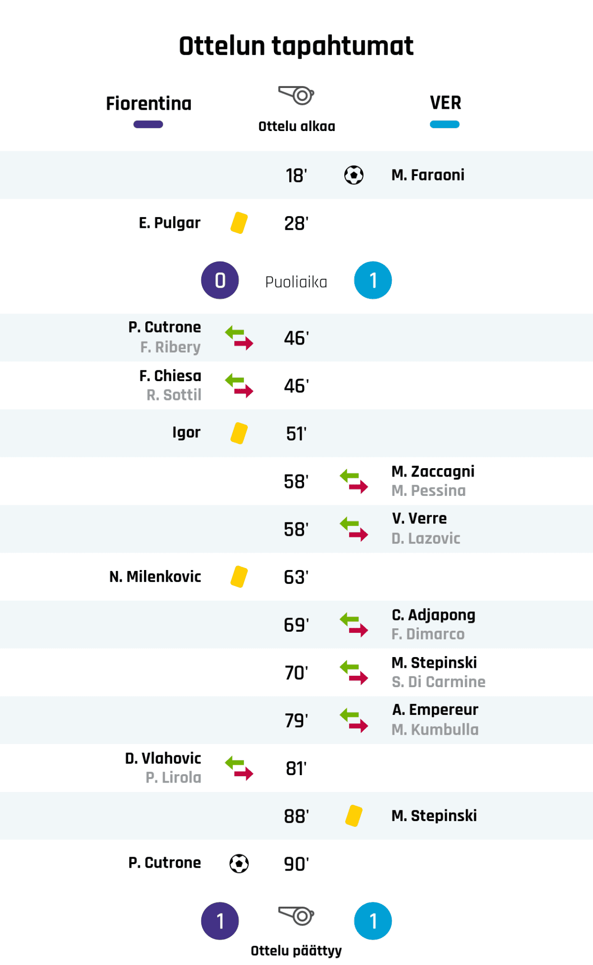 18' Maali Hellas Veronalle: M. Faraoni
28' Keltainen kortti: E. Pulgar, Fiorentina
Puoliajan tulos: Fiorentina 0, Hellas Verona 1
46' Fiorentinan vaihto: sisään P. Cutrone, ulos F. Ribery
46' Fiorentinan vaihto: sisään F. Chiesa, ulos R. Sottil
51' Keltainen kortti: Igor, Fiorentina
58' Hellas Veronan vaihto: sisään M. Zaccagni, ulos M. Pessina
58' Hellas Veronan vaihto: sisään V. Verre, ulos D. Lazovic
63' Keltainen kortti: N. Milenkovic, Fiorentina
69' Hellas Veronan vaihto: sisään C. Adjapong, ulos F. Dimarco
70' Hellas Veronan vaihto: sisään M. Stepinski, ulos S. Di Carmine
79' Hellas Veronan vaihto: sisään A. Empereur, ulos M. Kumbulla
81' Fiorentinan vaihto: sisään D. Vlahovic, ulos P. Lirola
88' Keltainen kortti: M. Stepinski, Hellas Verona
90' Maali Fiorentinalle: P. Cutrone
Lopputulos: Fiorentina 1, Hellas Verona 1