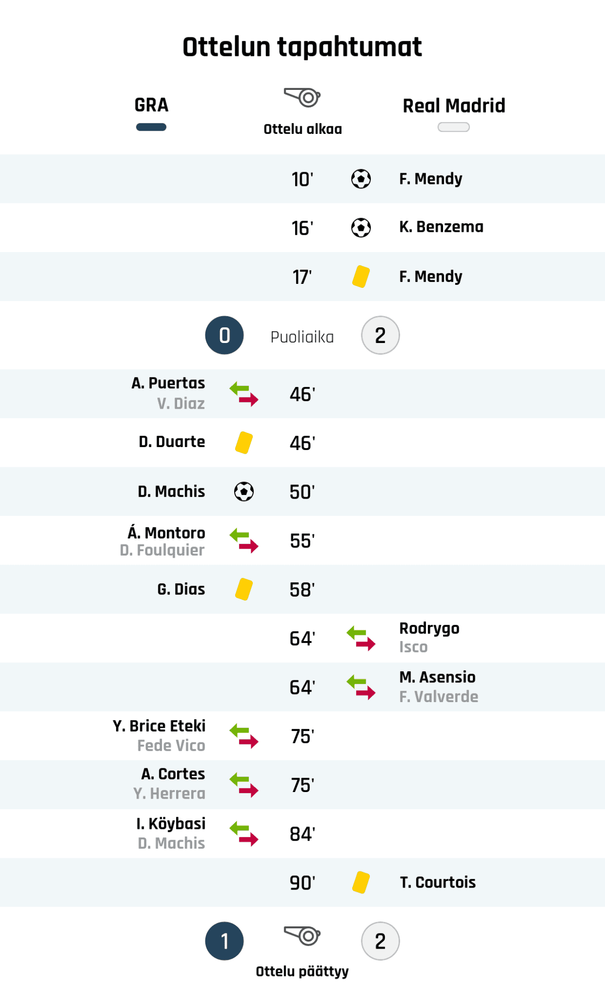 10' Maali Real Madridille: F. Mendy
16' Maali Real Madridille: K. Benzema
17' Keltainen kortti: F. Mendy, Real Madrid
Puoliajan tulos: Granada 0, Real Madrid 2
46' Granadan vaihto: sisään A. Puertas, ulos V. Diaz
46' Keltainen kortti: D. Duarte, Granada
50' Maali Granadalle: D. Machis
55' Granadan vaihto: sisään Á. Montoro, ulos D. Foulquier
58' Keltainen kortti: G. Dias, Granada
64' Real Madridin vaihto: sisään Rodrygo, ulos Isco
64' Real Madridin vaihto: sisään M. Asensio, ulos F. Valverde
75' Granadan vaihto: sisään Y. Brice Eteki, ulos Fede Vico
75' Granadan vaihto: sisään A. Cortes, ulos Y. Herrera
84' Granadan vaihto: sisään I. Köybasi, ulos D. Machis
90' Keltainen kortti: T. Courtois, Real Madrid
Lopputulos: Granada 1, Real Madrid 2