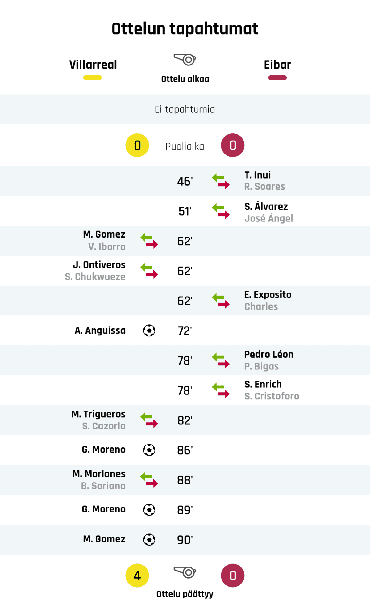 Puoliajan tulos: Villareal 0, Eibar 0
46' Eibarin vaihto: sisään T. Inui, ulos R. Soares
51' Eibarin vaihto: sisään S. Álvarez, ulos José Ángel
62' Villarrealin vaihto: sisään M. Gomez, ulos V. Iborra
62' Villarrealin vaihto: sisään J. Ontiveros, ulos S. Chukwueze
62' Eibarin vaihto: sisään E. Exposito, ulos Charles
72' Maali Villarrealille: A. Anguissa
78' Eibarin vaihto: sisään Pedro Léon, ulos P. Bigas
78' Eibarin vaihto: sisään S. Enrich, ulos S. Cristoforo
82' Villarrealin vaihto: sisään M. Trigueros, ulos S. Cazorla
86' Maali Villarrealille: G. Moreno
88' Villarrealin vaihto: sisään M. Morlanes, ulos B. Soriano
89' Maali Villarrealille: G. Moreno
90' Maali Villarrealille: M. Gomez
Lopputulos: Villareal 4, Eibar 0