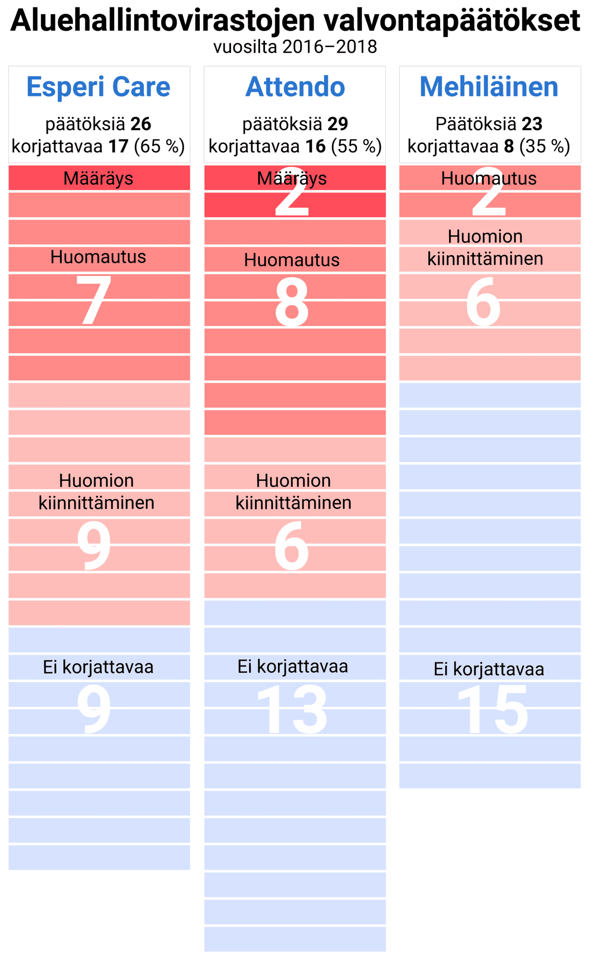 Aluehallintovirastojen valvontapäätökset vuosilta 2016–2018