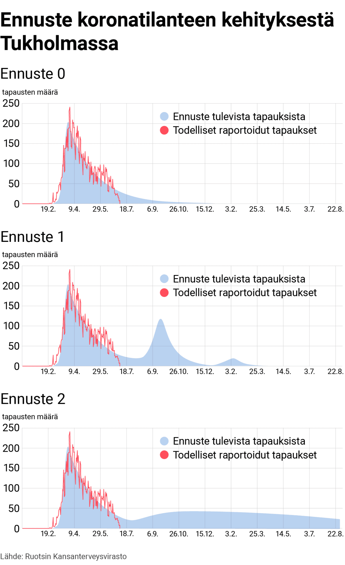 Kolme ennustetta koronatilanteen kehityksestä Tukholmassa.