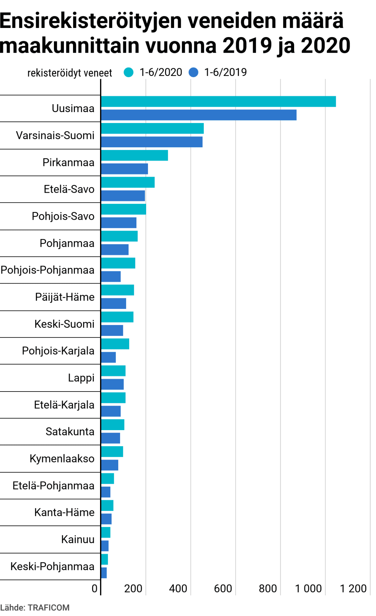 Ensirekisteröidyt veneet maakunnittain-graafi