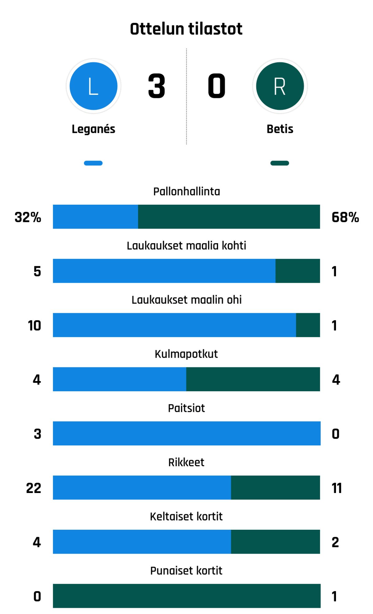 Pallonhallinta 32%-68%
Laukaukset maalia kohti 5-1
Laukaukset maalin ohi 10-1
Kulmapotkut 4-4
Paitsiot 3-0
Rikkeet 22-11
Keltaiset kortit 4-2
Punaiset kortit 0-1