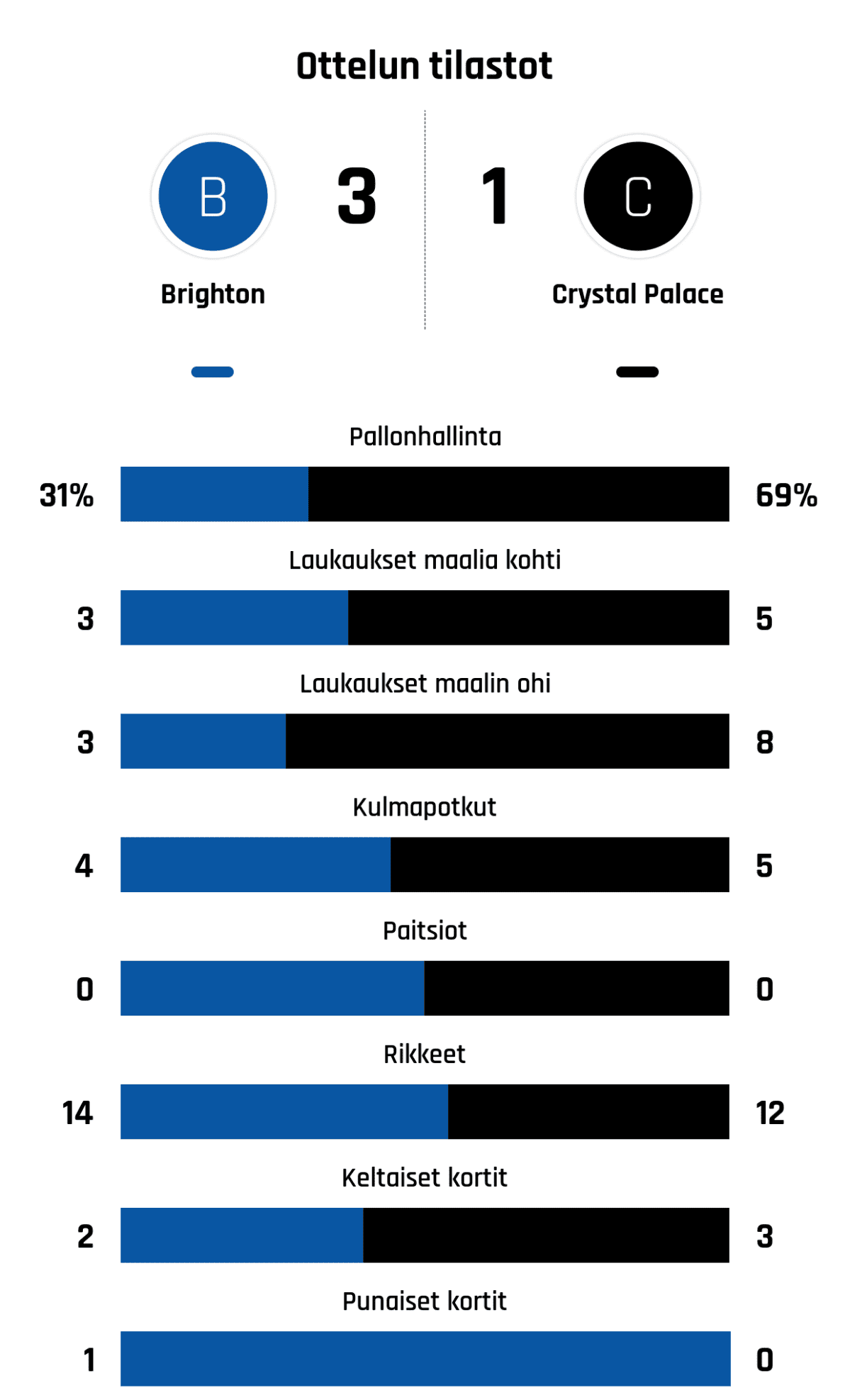 Pallonhallinta 31%-69%
Laukaukset maalia kohti 3-5
Laukaukset maalin ohi 3-8
Kulmapotkut 4-5
Paitsiot 0-0
Rikkeet 14-12
Keltaiset kortit 2-3
Punaiset kortit 1-0