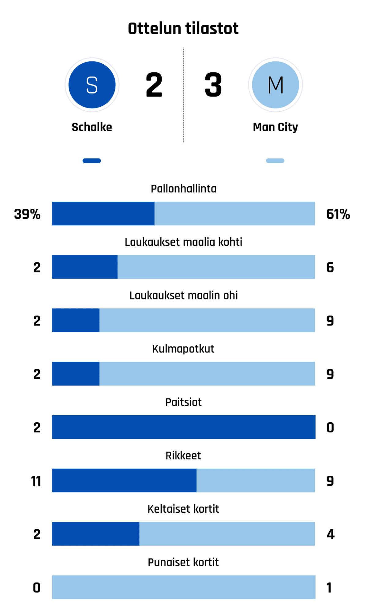 Pallonhallinta 39%-61%
Laukaukset maalia kohti 2-6
Laukaukset maalin ohi 2-9
Kulmapotkut 2-9
Paitsiot 2-0
Rikkeet 11-9
Keltaiset kortit 2-4
Punaiset kortit 0-1