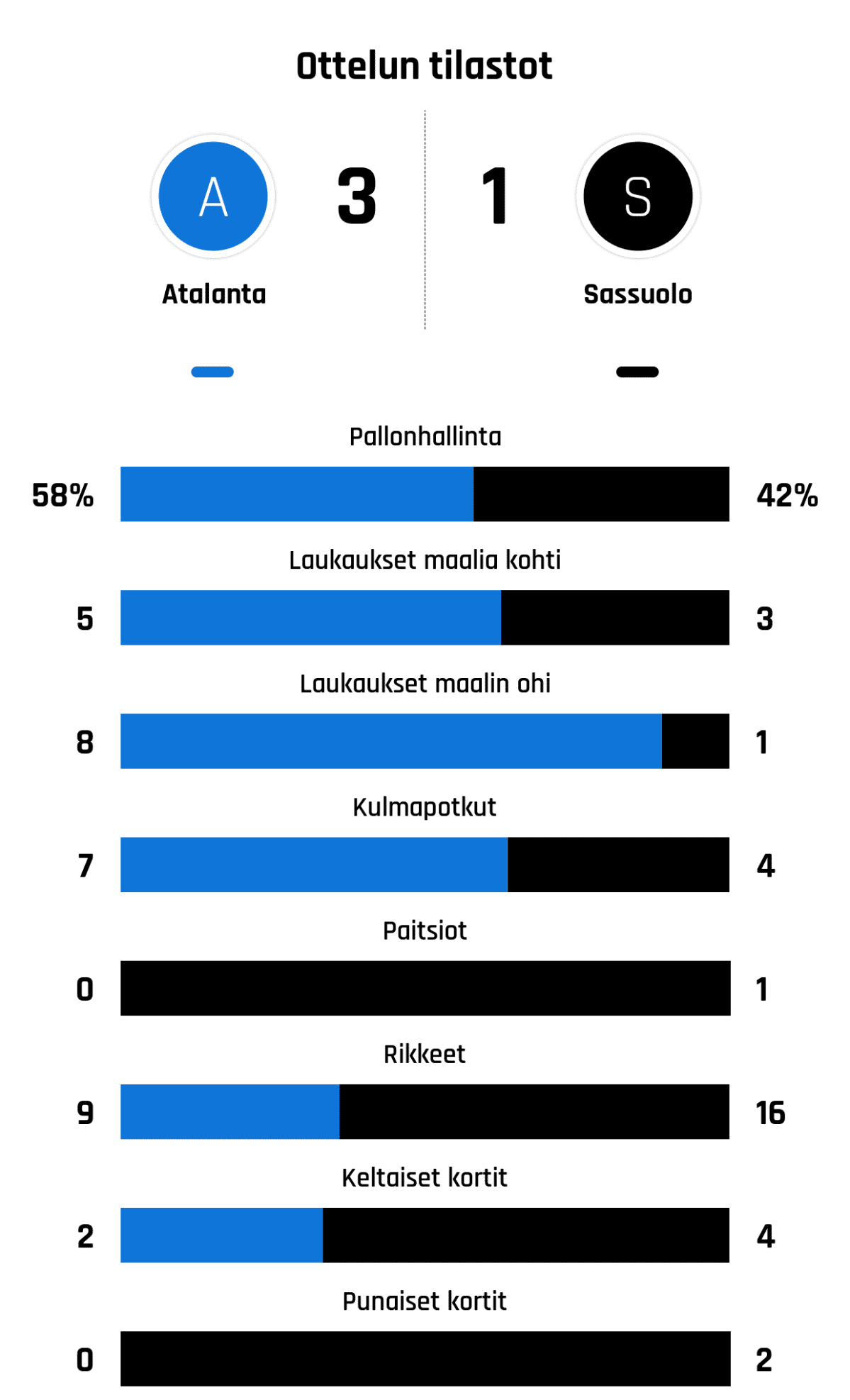 Pallonhallinta 58%-42%
Laukaukset maalia kohti 5-3
Laukaukset maalin ohi 8-1
Kulmapotkut 7-4
Paitsiot 0-1
Rikkeet 9-16
Keltaiset kortit 2-4
Punaiset kortit 0-2