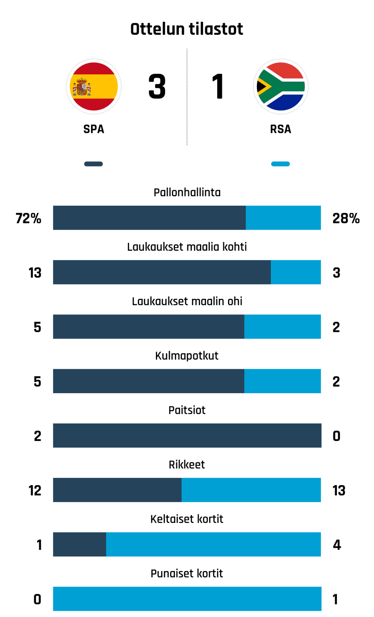 Pallonhallinta 72%-28%
Laukaukset maalia kohti 13-3
Laukaukset maalin ohi 5-2
Kulmapotkut 5-2
Paitsiot 2-0
Rikkeet 12-13
Keltaiset kortit 1-4
Punaiset kortit 0-1