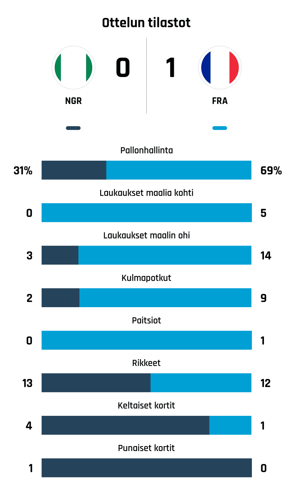 Pallonhallinta 31%-69%
Laukaukset maalia kohti 0-5
Laukaukset maalin ohi 3-14
Kulmapotkut 2-9
Paitsiot 0-1
Rikkeet 13-12
Keltaiset kortit 4-1
Punaiset kortit 1-0