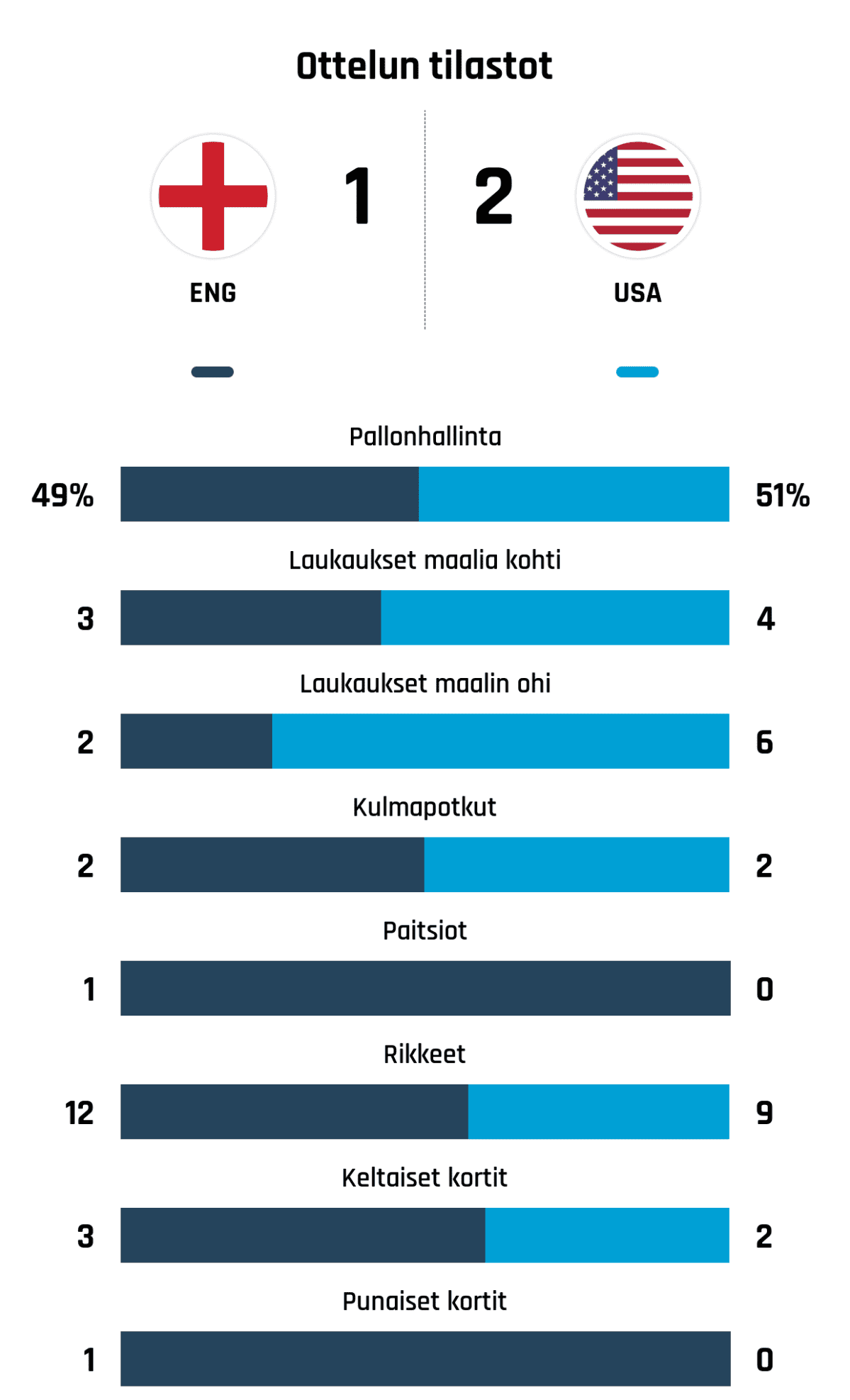Pallonhallinta 49%-51%
Laukaukset maalia kohti 3-4
Laukaukset maalin ohi 2-6
Kulmapotkut 2-2
Paitsiot 1-0
Rikkeet 12-9
Keltaiset kortit 3-2
Punaiset kortit 1-0