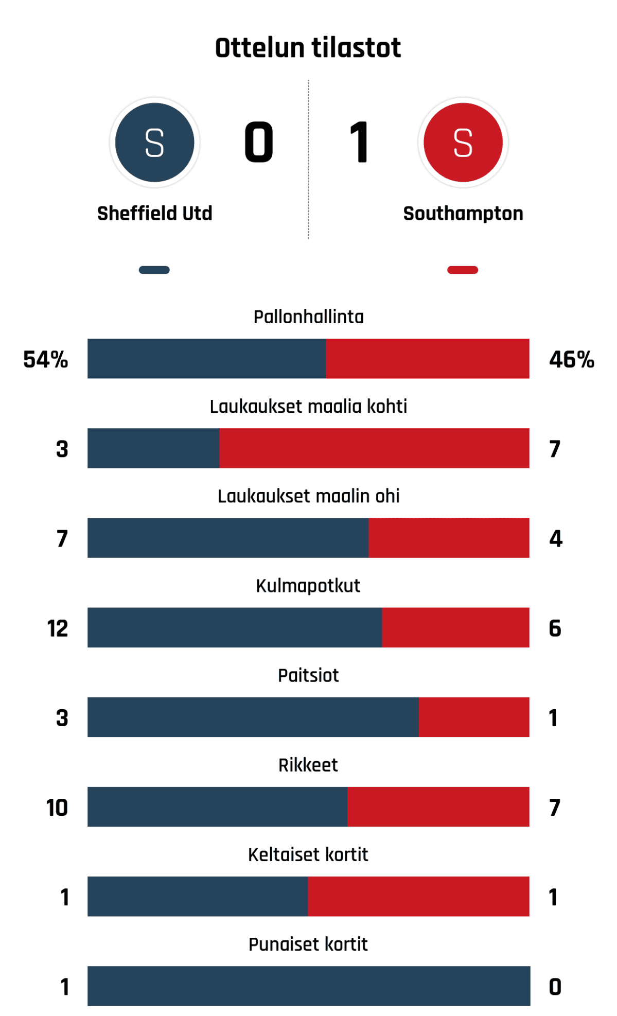 Pallonhallinta 54%-46%
Laukaukset maalia kohti 3-7
Laukaukset maalin ohi 7-4
Kulmapotkut 12-6
Paitsiot 3-1
Rikkeet 10-7
Keltaiset kortit 1-1
Punaiset kortit 1-0