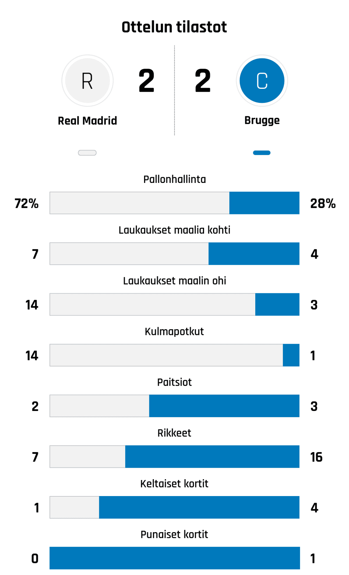 Pallonhallinta 72%-28%
Laukaukset maalia kohti 7-4
Laukaukset maalin ohi 14-3
Kulmapotkut 14-1
Paitsiot 2-3
Rikkeet 7-16
Keltaiset kortit 1-4
Punaiset kortit 0-1