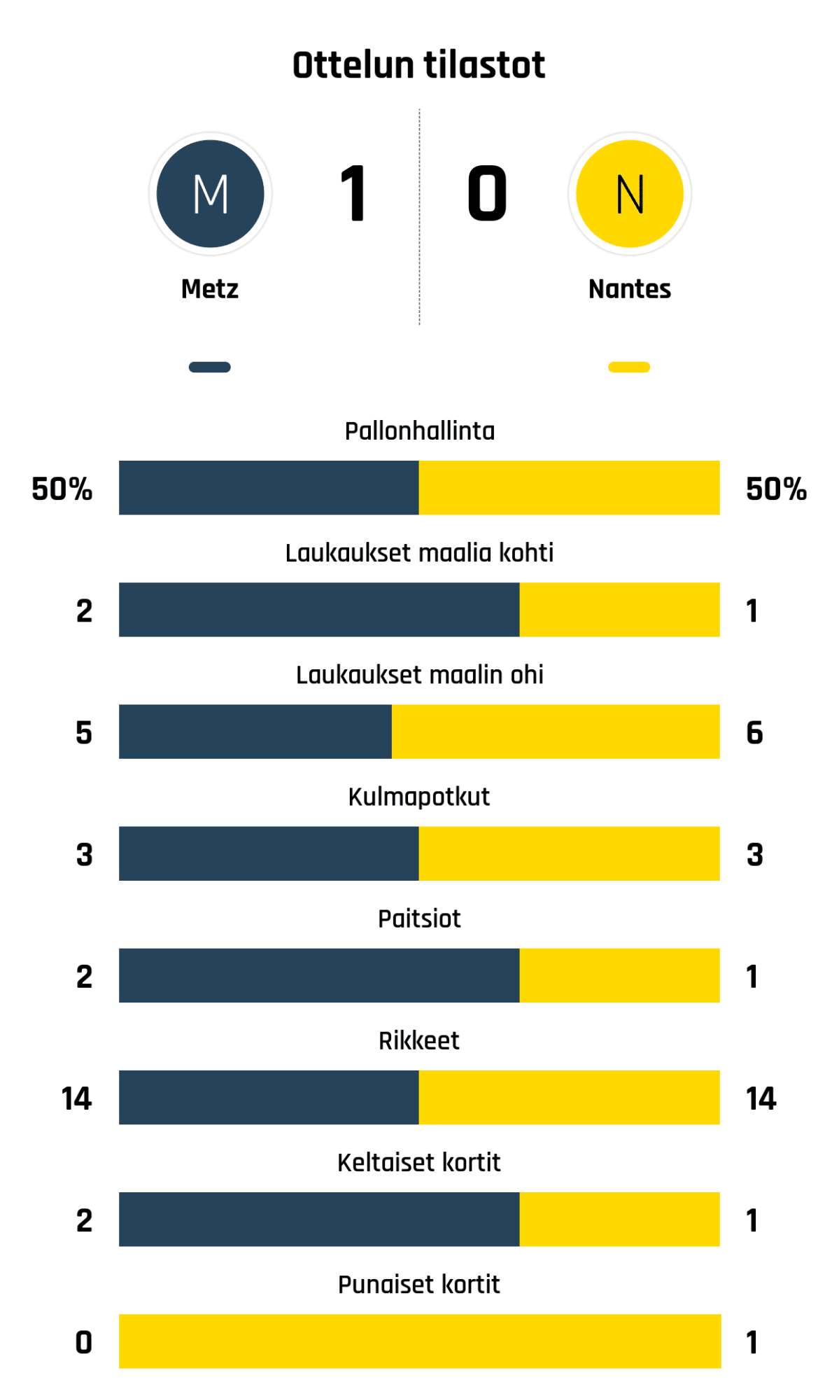 Pallonhallinta 50%-50%
Laukaukset maalia kohti 2-1
Laukaukset maalin ohi 5-6
Kulmapotkut 3-3
Paitsiot 2-1
Rikkeet 14-14
Keltaiset kortit 2-1
Punaiset kortit 0-1