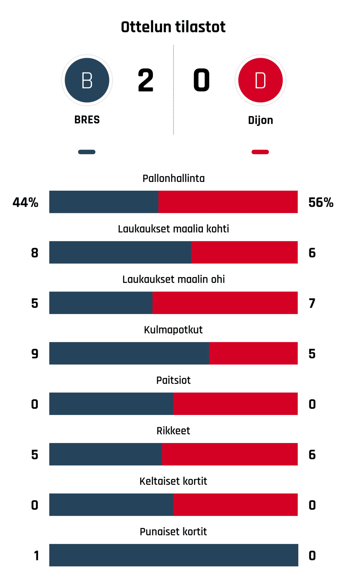 Pallonhallinta 44%-56%
Laukaukset maalia kohti 8-6
Laukaukset maalin ohi 5-7
Kulmapotkut 9-5
Paitsiot 0-0
Rikkeet 5-6
Keltaiset kortit 0-0
Punaiset kortit 1-0