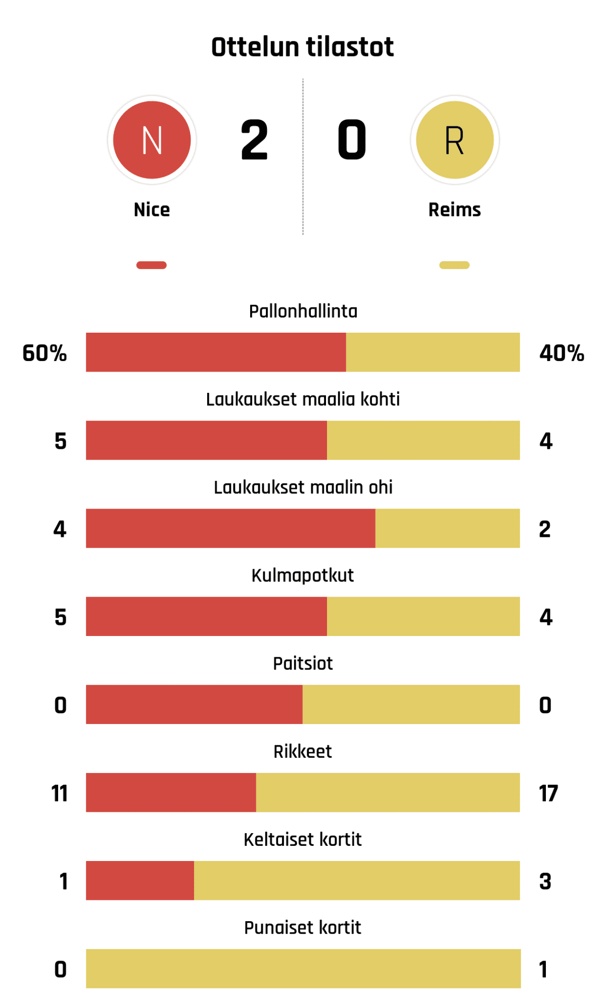 Pallonhallinta 60%-40%
Laukaukset maalia kohti 5-4
Laukaukset maalin ohi 4-2
Kulmapotkut 5-4
Paitsiot 0-0
Rikkeet 11-17
Keltaiset kortit 1-3
Punaiset kortit 0-1