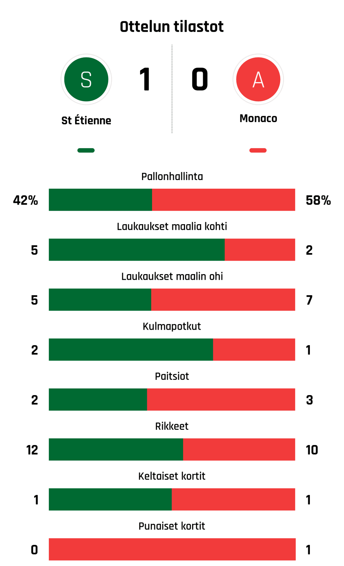 Pallonhallinta 42%-58%
Laukaukset maalia kohti 5-2
Laukaukset maalin ohi 5-7
Kulmapotkut 2-1
Paitsiot 2-3
Rikkeet 12-10
Keltaiset kortit 1-1
Punaiset kortit 0-1