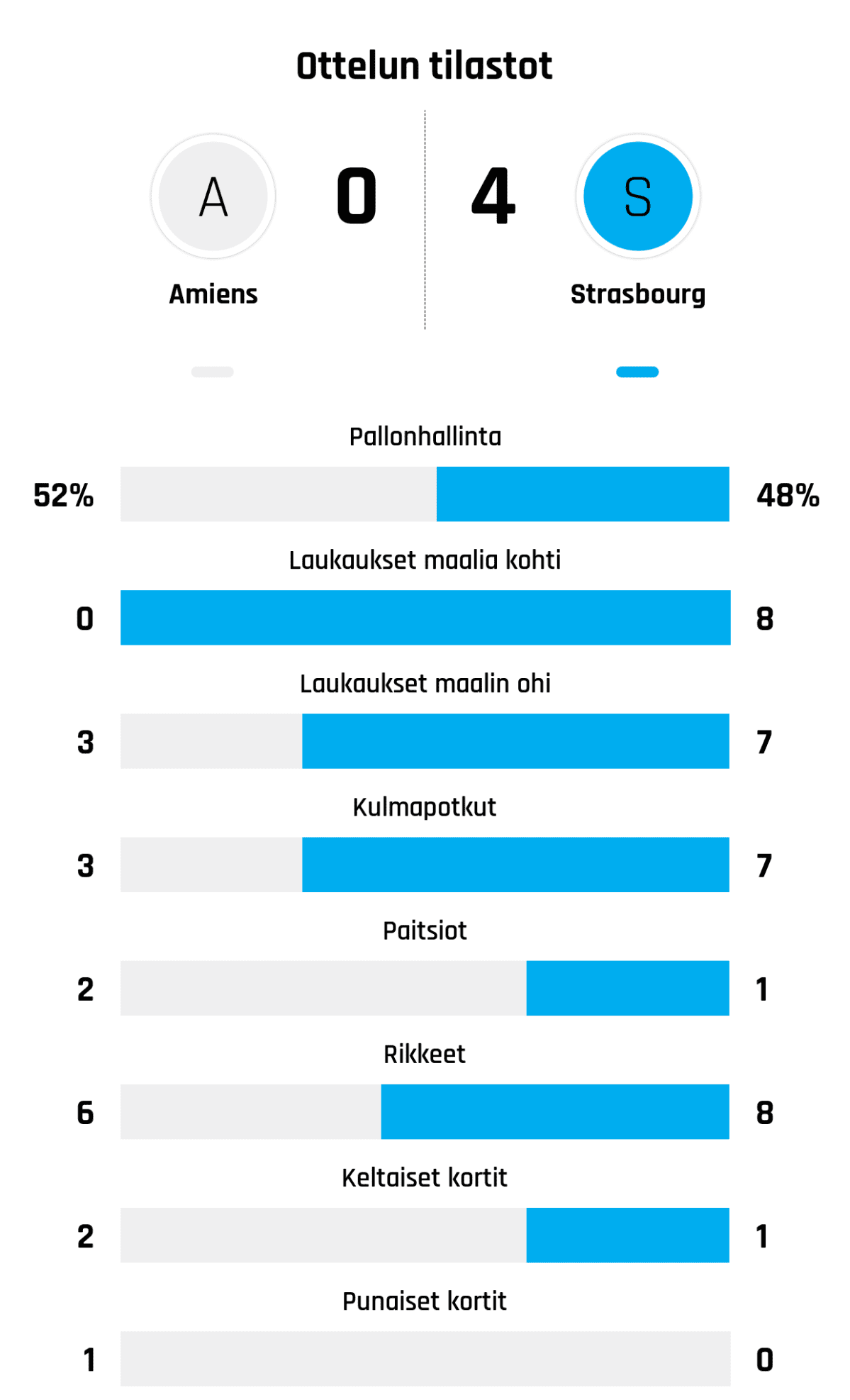 Pallonhallinta 52%-48%
Laukaukset maalia kohti 0-8
Laukaukset maalin ohi 3-7
Kulmapotkut 3-7
Paitsiot 2-1
Rikkeet 6-8
Keltaiset kortit 2-1
Punaiset kortit 1-0