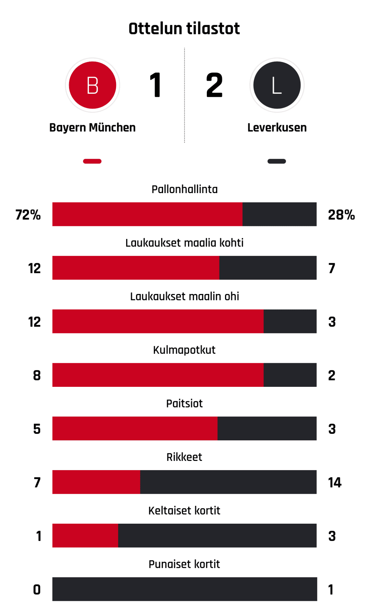 Pallonhallinta 72%-28%
Laukaukset maalia kohti 12-7
Laukaukset maalin ohi 12-3
Kulmapotkut 8-2
Paitsiot 5-3
Rikkeet 7-14
Keltaiset kortit 1-3
Punaiset kortit 0-1