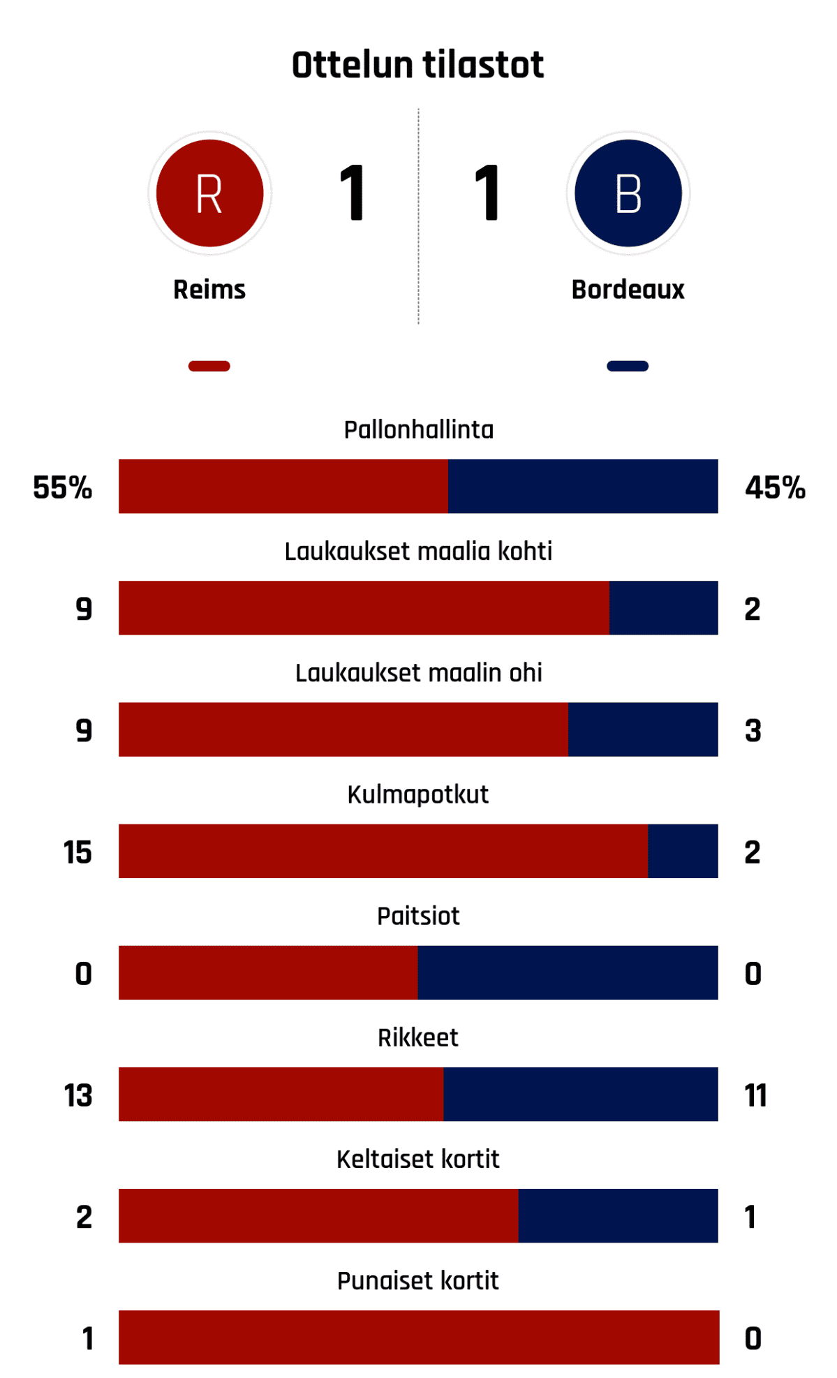 Pallonhallinta 55%-45%
Laukaukset maalia kohti 9-2
Laukaukset maalin ohi 9-3
Kulmapotkut 15-2
Paitsiot 0-0
Rikkeet 13-11
Keltaiset kortit 2-1
Punaiset kortit 1-0