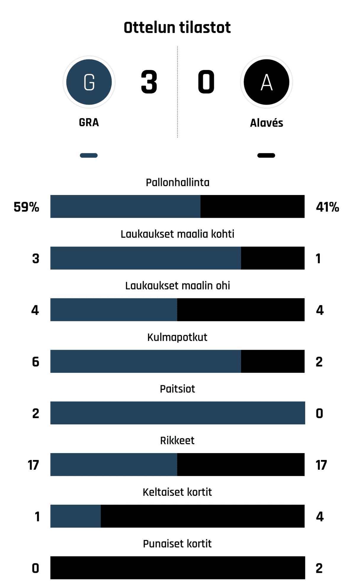 Pallonhallinta 59%-41%
Laukaukset maalia kohti 3-1
Laukaukset maalin ohi 4-4
Kulmapotkut 6-2
Paitsiot 2-0
Rikkeet 17-17
Keltaiset kortit 1-4
Punaiset kortit 0-2