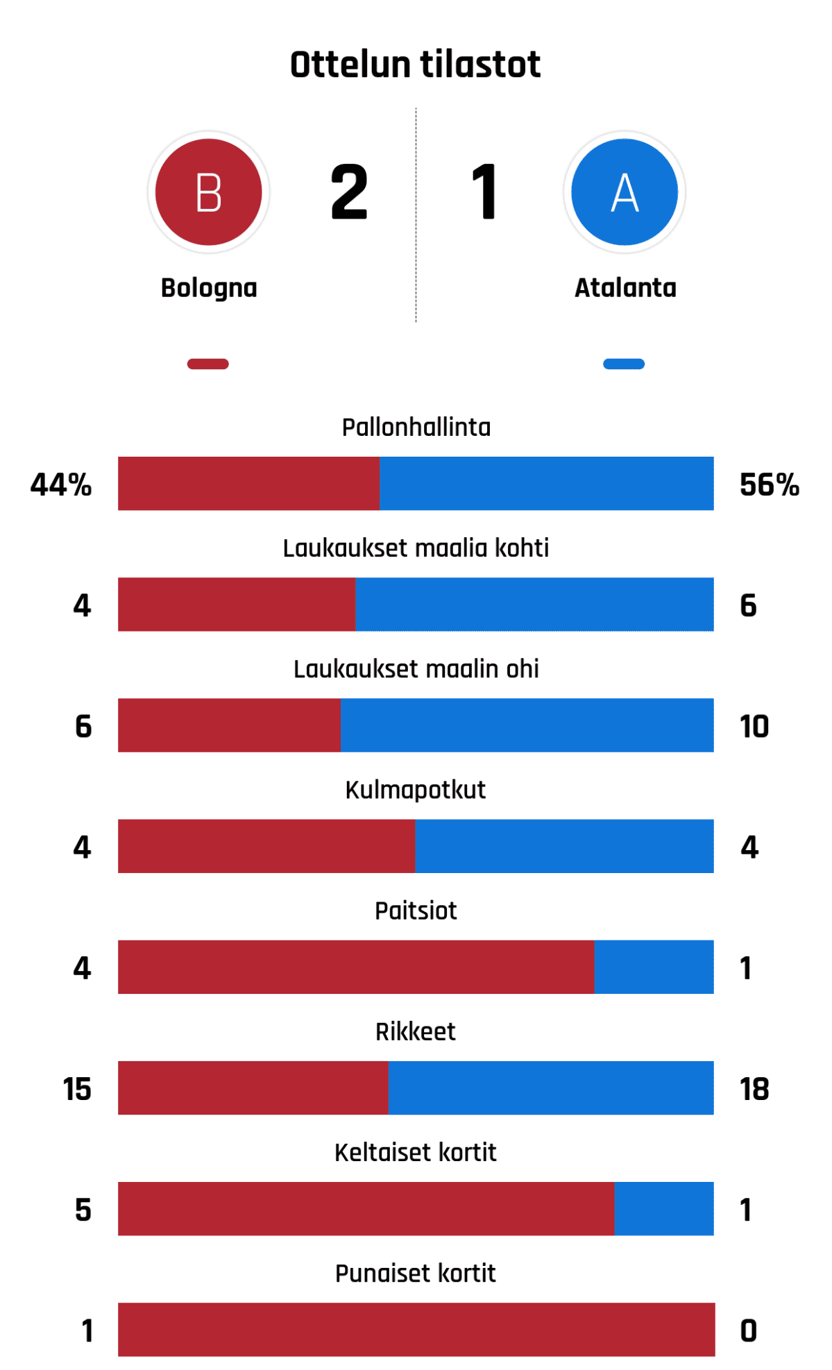 Pallonhallinta 44%-56%
Laukaukset maalia kohti 4-6
Laukaukset maalin ohi 6-10
Kulmapotkut 4-4
Paitsiot 4-1
Rikkeet 15-18
Keltaiset kortit 5-1
Punaiset kortit 1-0