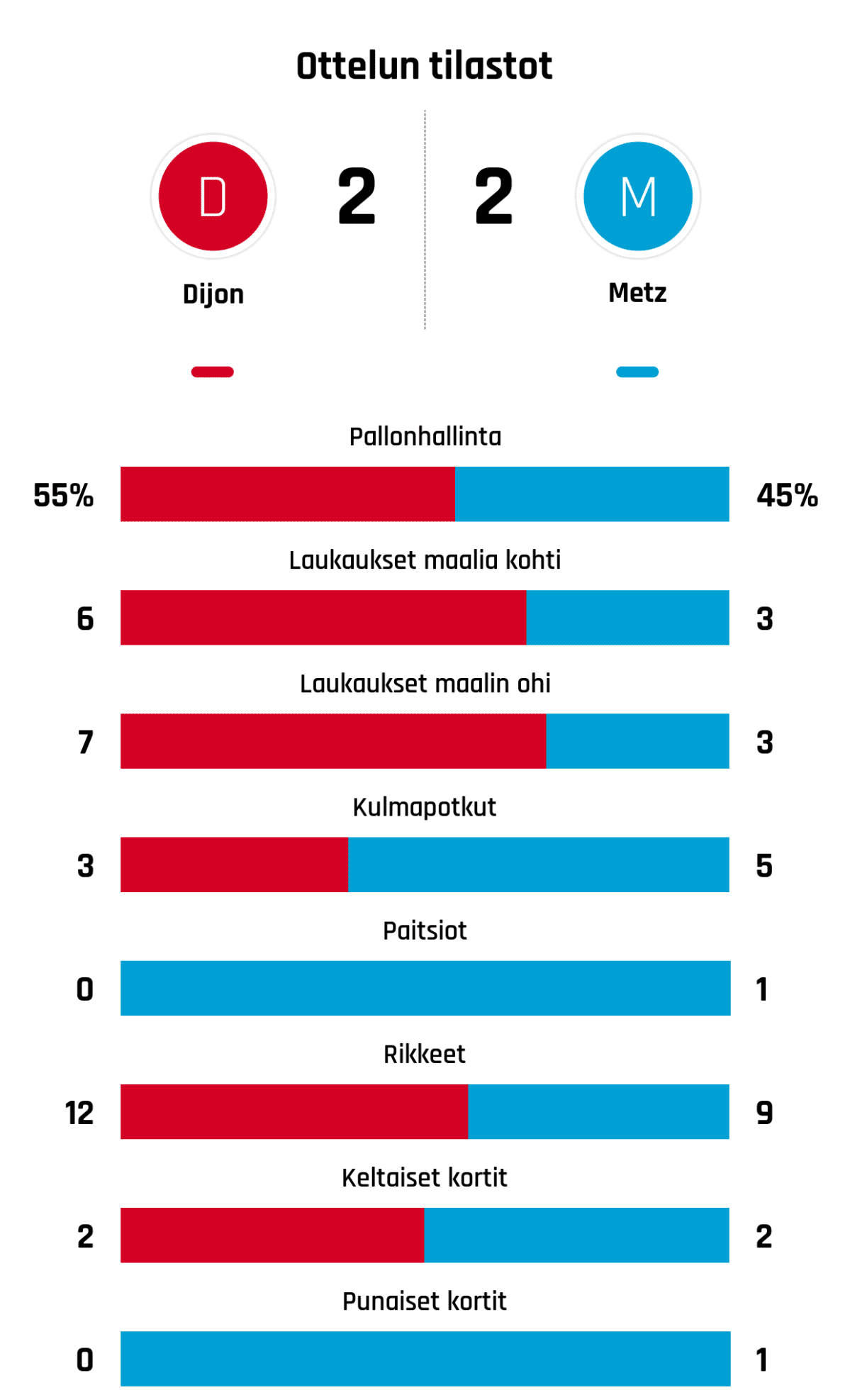 Pallonhallinta 55%-45%
Laukaukset maalia kohti 6-3
Laukaukset maalin ohi 7-3
Kulmapotkut 3-5
Paitsiot 0-1
Rikkeet 12-9
Keltaiset kortit 2-2
Punaiset kortit 0-1