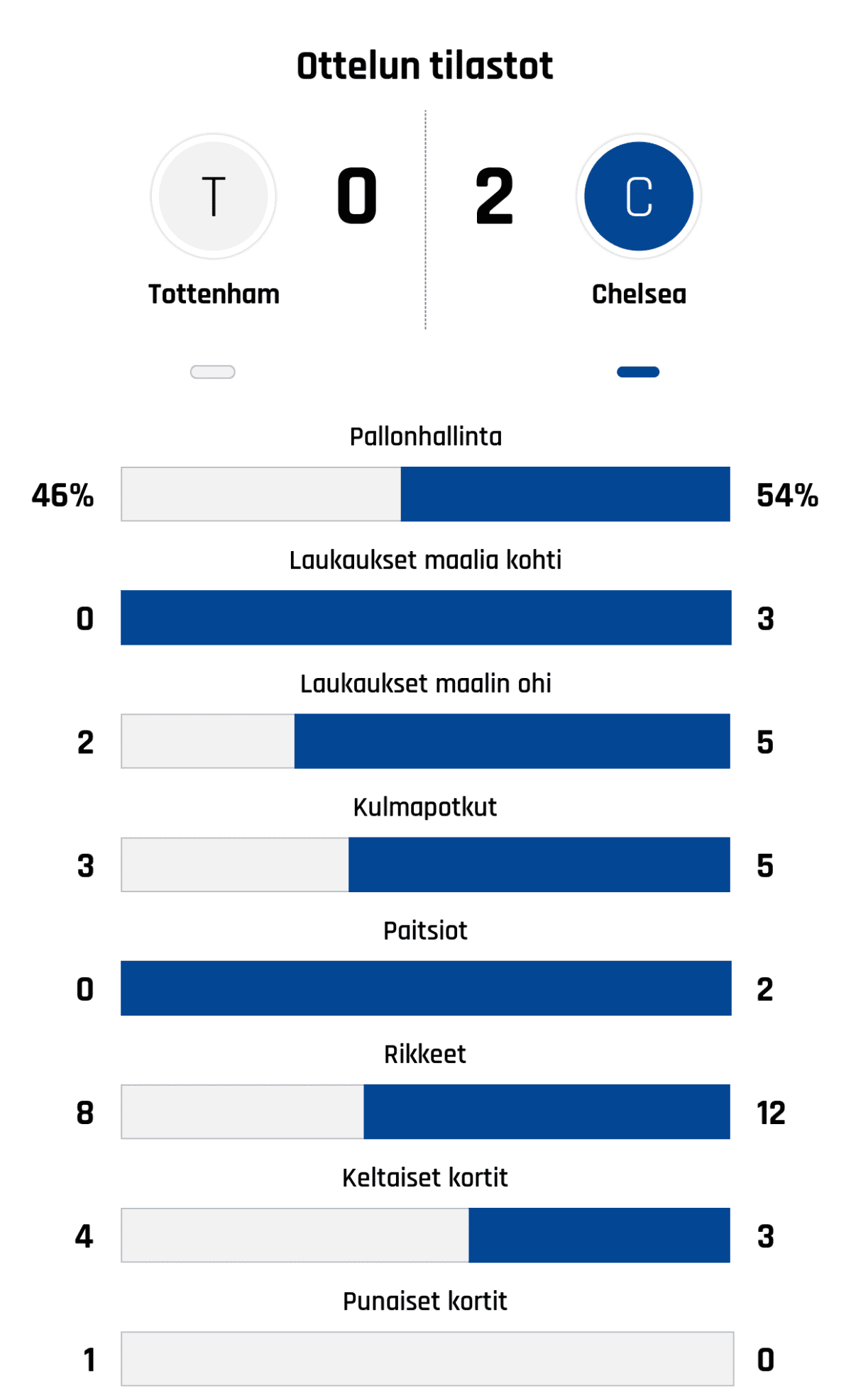 Pallonhallinta 46%-54%
Laukaukset maalia kohti 0-3
Laukaukset maalin ohi 2-5
Kulmapotkut 3-5
Paitsiot 0-2
Rikkeet 8-12
Keltaiset kortit 4-3
Punaiset kortit 1-0