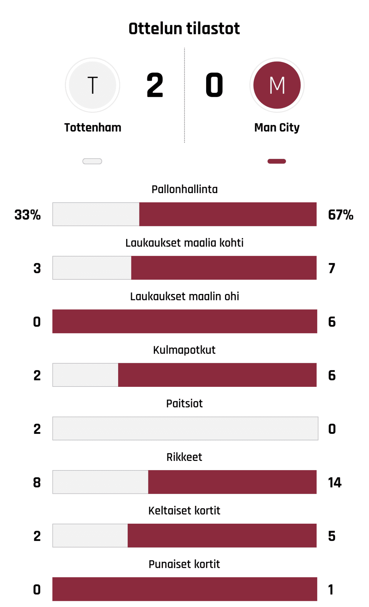 Pallonhallinta 33%-67%
Laukaukset maalia kohti 3-7
Laukaukset maalin ohi 0-6
Kulmapotkut 2-6
Paitsiot 2-0
Rikkeet 8-14
Keltaiset kortit 2-5
Punaiset kortit 0-1