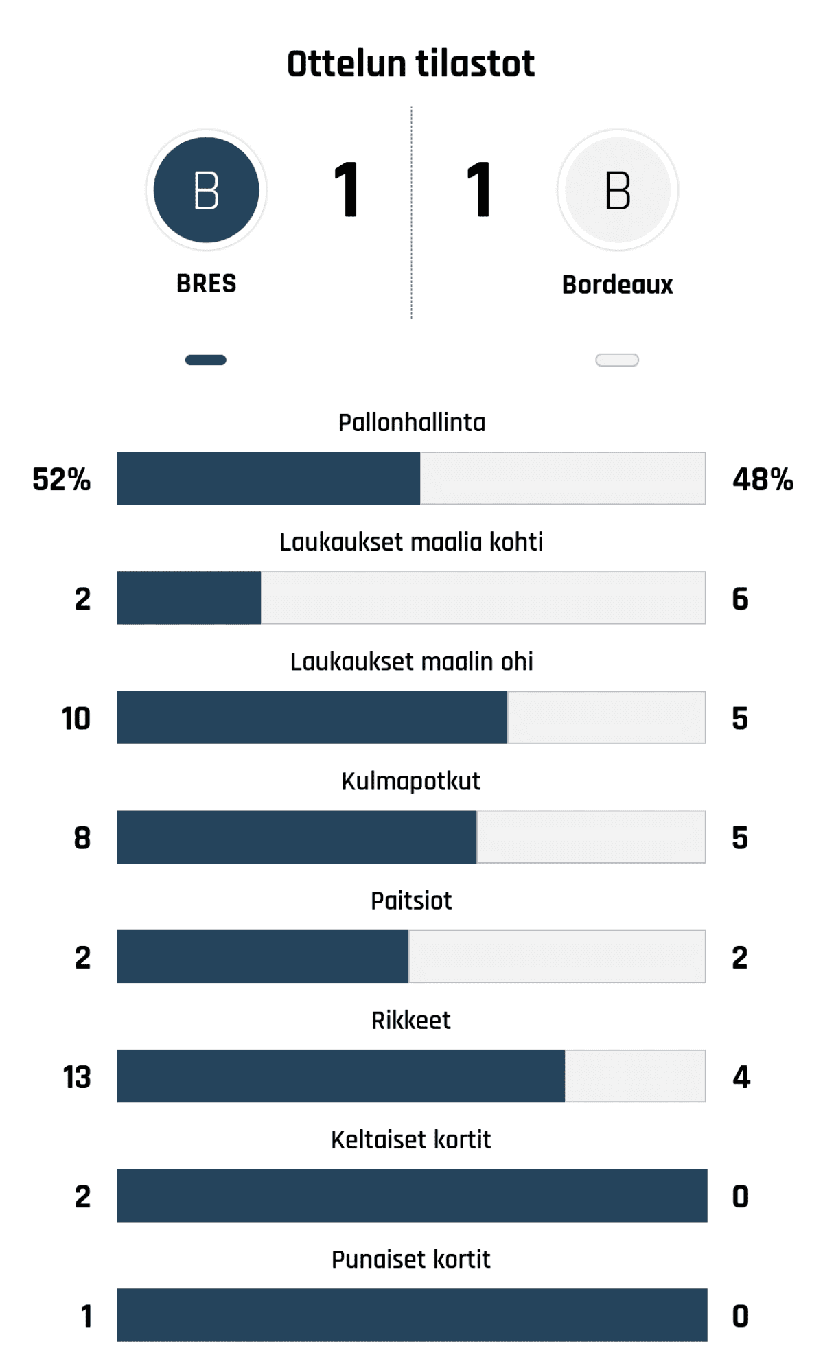Pallonhallinta 52%-48%
Laukaukset maalia kohti 2-6
Laukaukset maalin ohi 10-5
Kulmapotkut 8-5
Paitsiot 2-2
Rikkeet 13-4
Keltaiset kortit 2-0
Punaiset kortit 1-0