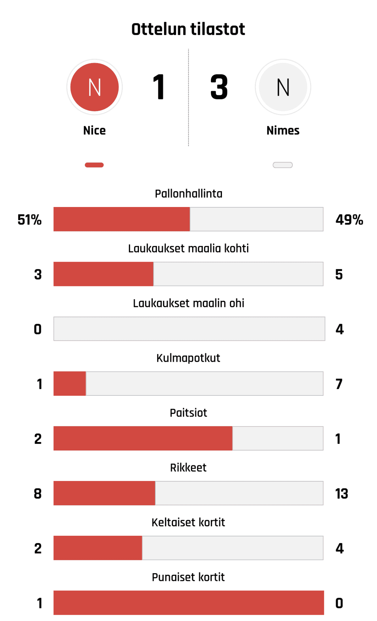 Pallonhallinta 51%-49%
Laukaukset maalia kohti 3-5
Laukaukset maalin ohi 0-4
Kulmapotkut 1-7
Paitsiot 2-1
Rikkeet 8-13
Keltaiset kortit 2-4
Punaiset kortit 1-0