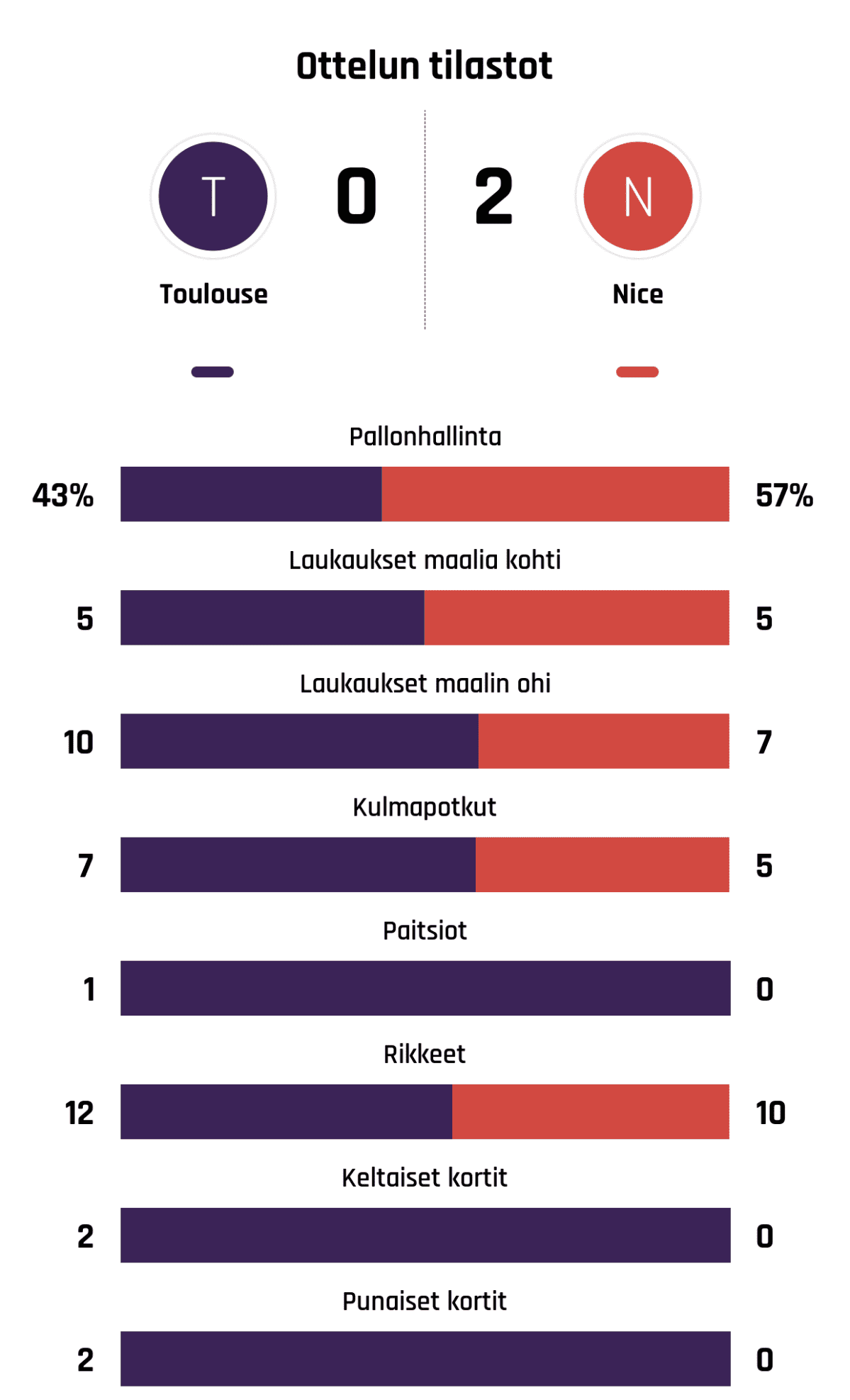 Pallonhallinta 43%-57%
Laukaukset maalia kohti 5-5
Laukaukset maalin ohi 10-7
Kulmapotkut 7-5
Paitsiot 1-0
Rikkeet 12-10
Keltaiset kortit 2-0
Punaiset kortit 2-0