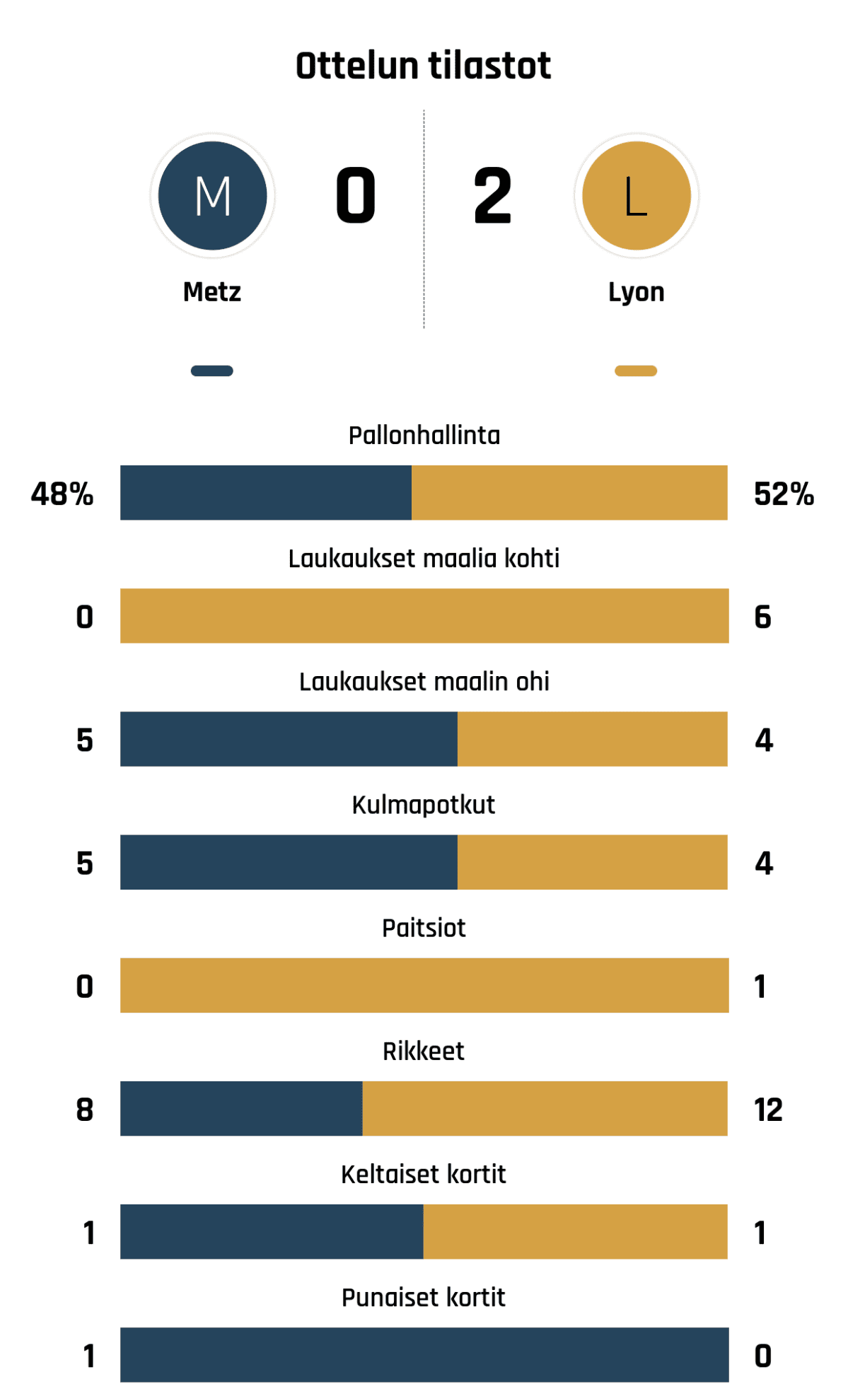 Pallonhallinta 48%-52%
Laukaukset maalia kohti 0-6
Laukaukset maalin ohi 5-4
Kulmapotkut 5-4
Paitsiot 0-1
Rikkeet 8-12
Keltaiset kortit 1-1
Punaiset kortit 1-0