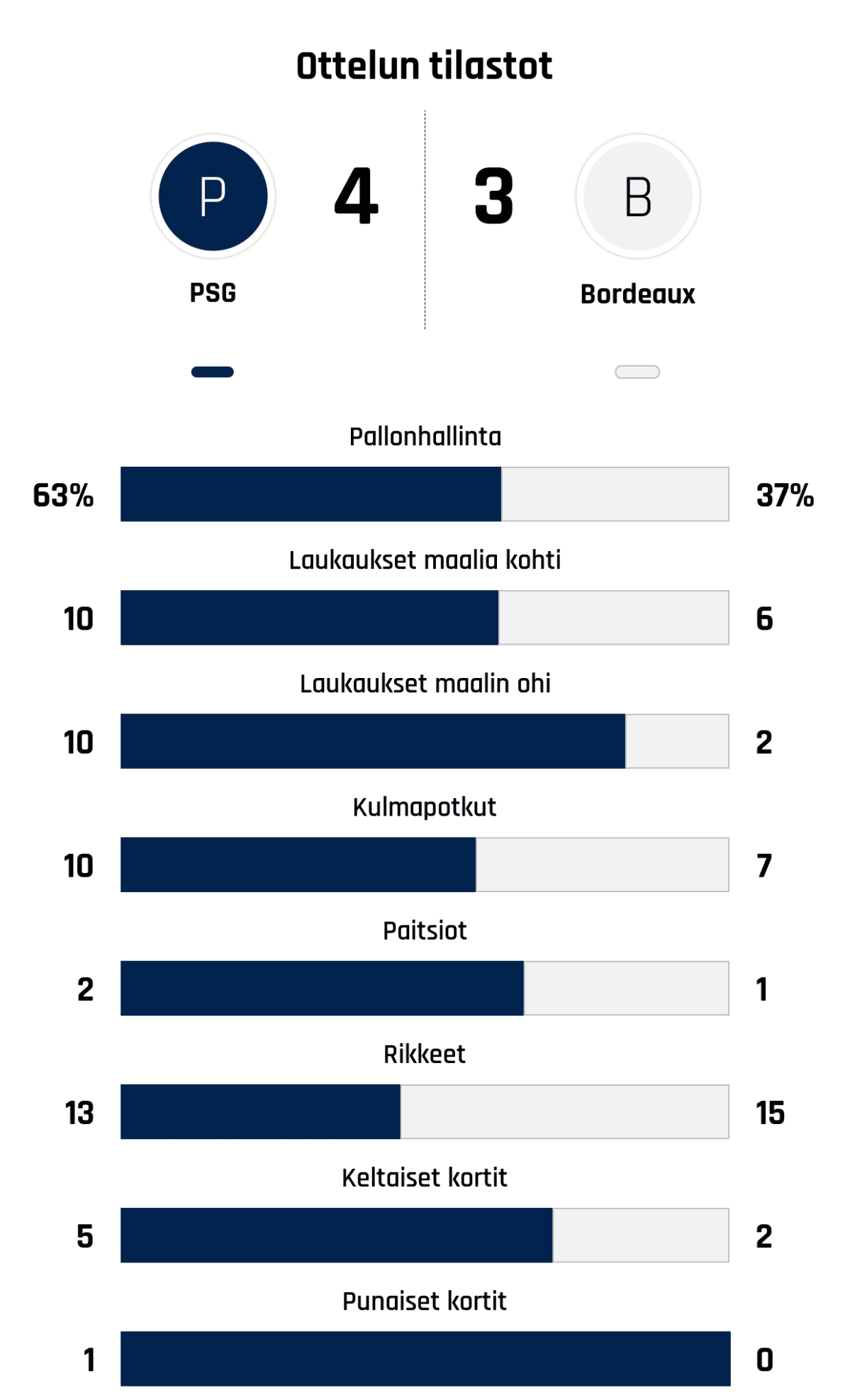 Pallonhallinta 63%-37%
Laukaukset maalia kohti 10-6
Laukaukset maalin ohi 10-2
Kulmapotkut 10-7
Paitsiot 2-1
Rikkeet 13-15
Keltaiset kortit 5-2
Punaiset kortit 1-0
