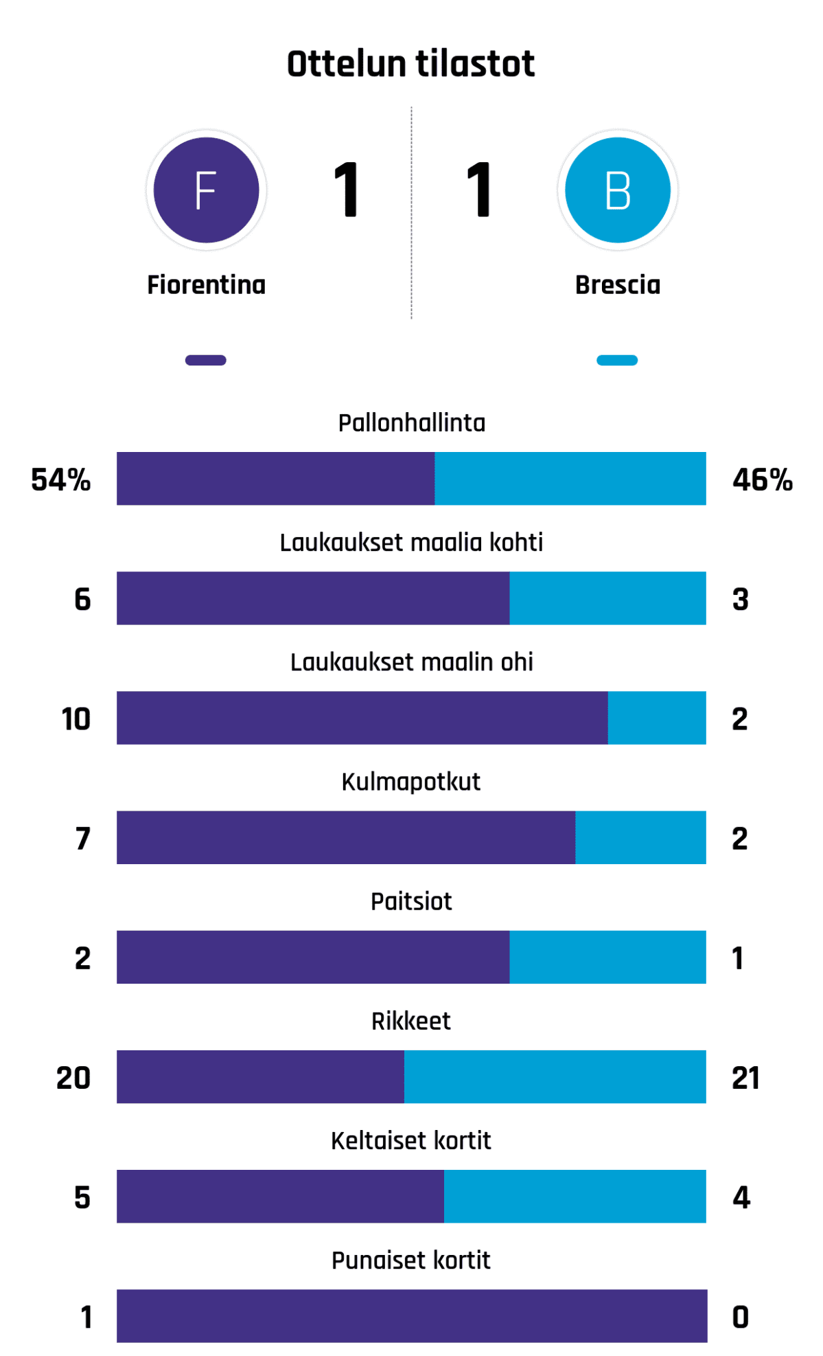Pallonhallinta 54%-46%
Laukaukset maalia kohti 6-3
Laukaukset maalin ohi 10-2
Kulmapotkut 7-2
Paitsiot 2-1
Rikkeet 20-21
Keltaiset kortit 5-4
Punaiset kortit 1-0