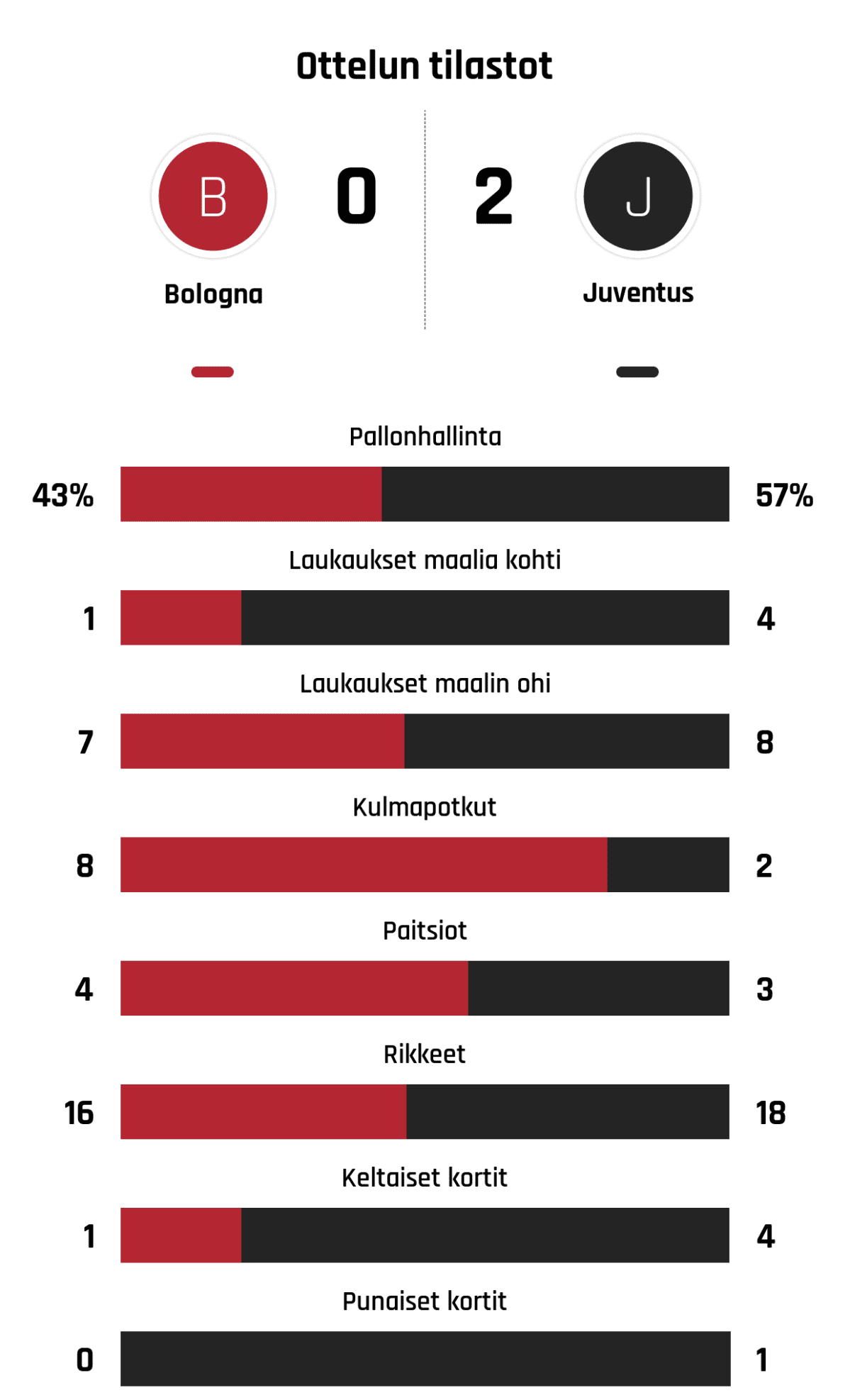 Pallonhallinta 43%-57%
Laukaukset maalia kohti 1-4
Laukaukset maalin ohi 7-8
Kulmapotkut 8-2
Paitsiot 4-3
Rikkeet 16-18
Keltaiset kortit 1-4
Punaiset kortit 0-1
