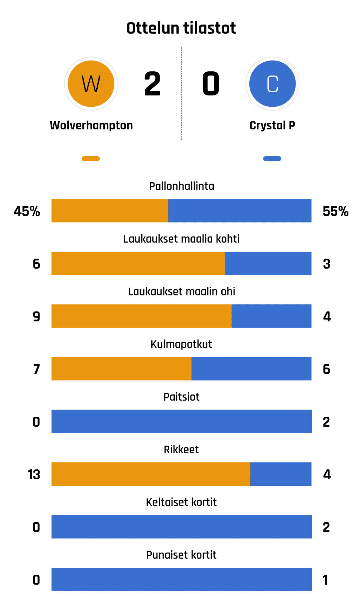 Pallonhallinta 45%-55%
Laukaukset maalia kohti 6-3
Laukaukset maalin ohi 9-4
Kulmapotkut 7-6
Paitsiot 0-2
Rikkeet 13-4
Keltaiset kortit 0-2
Punaiset kortit 0-1