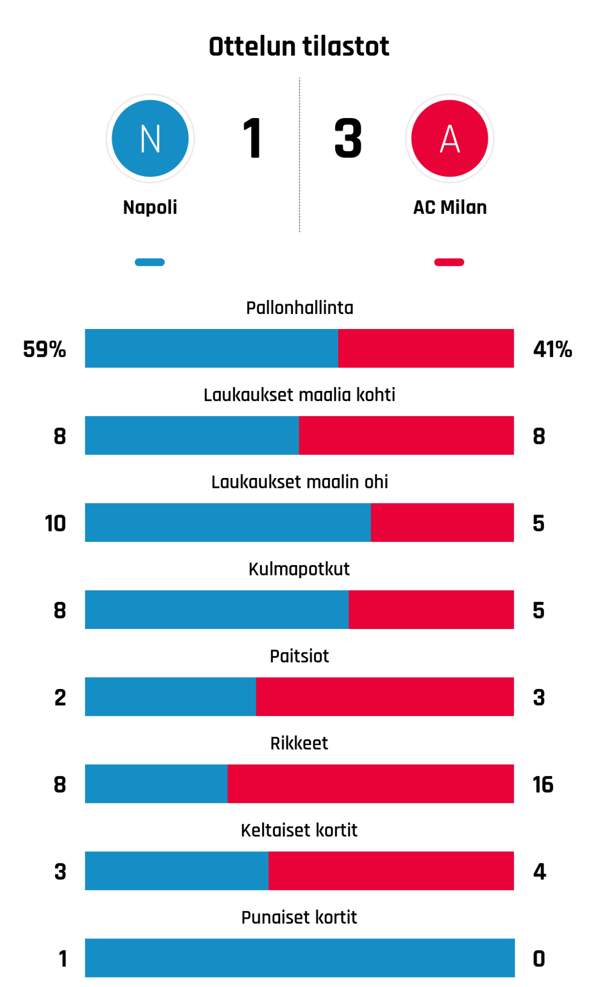 Pallonhallinta 59%-41%
Laukaukset maalia kohti 8-8
Laukaukset maalin ohi 10-5
Kulmapotkut 8-5
Paitsiot 2-3
Rikkeet 8-16
Keltaiset kortit 3-4
Punaiset kortit 1-0