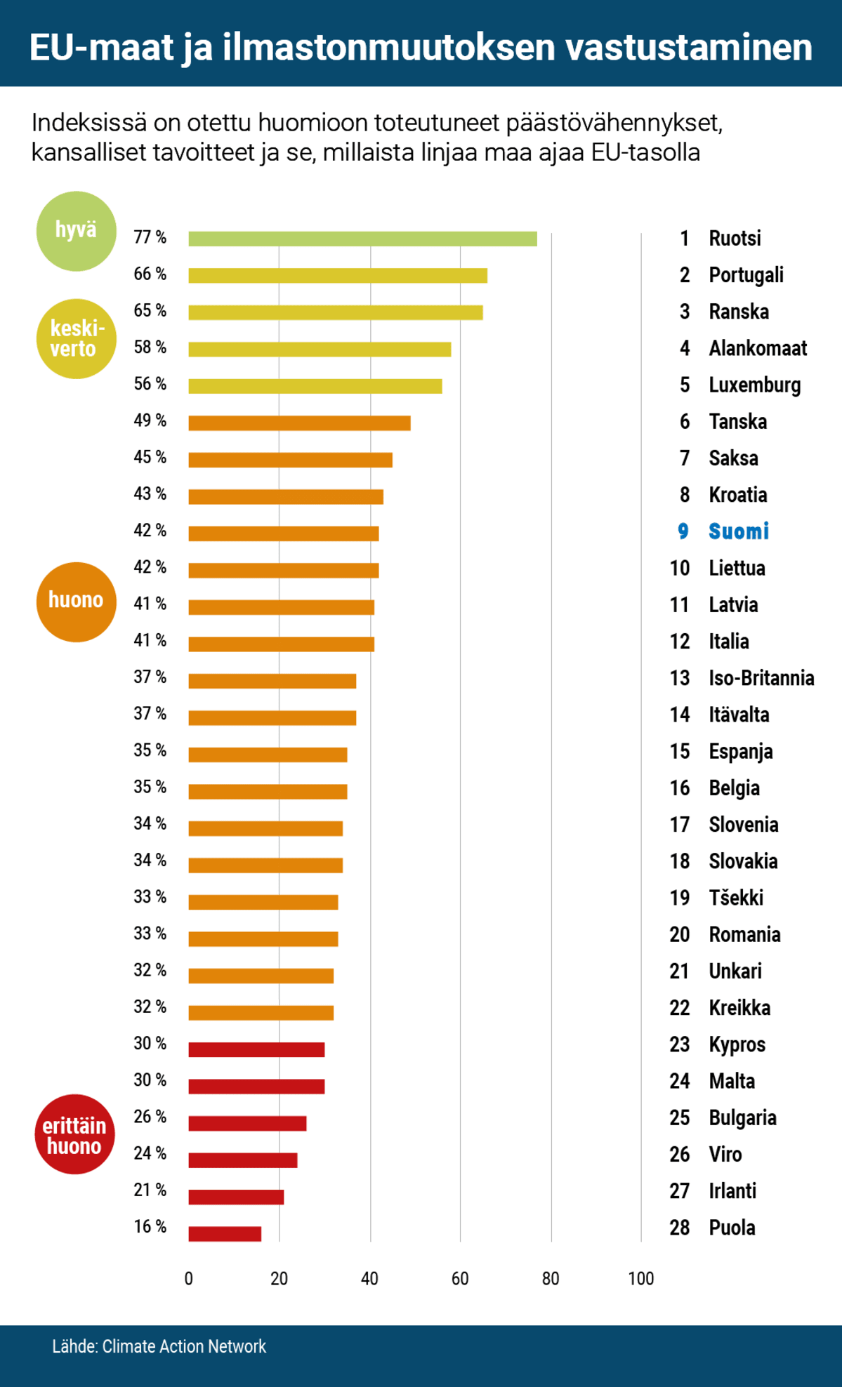 Eu ja ilmastonmuutos tilastografiikka