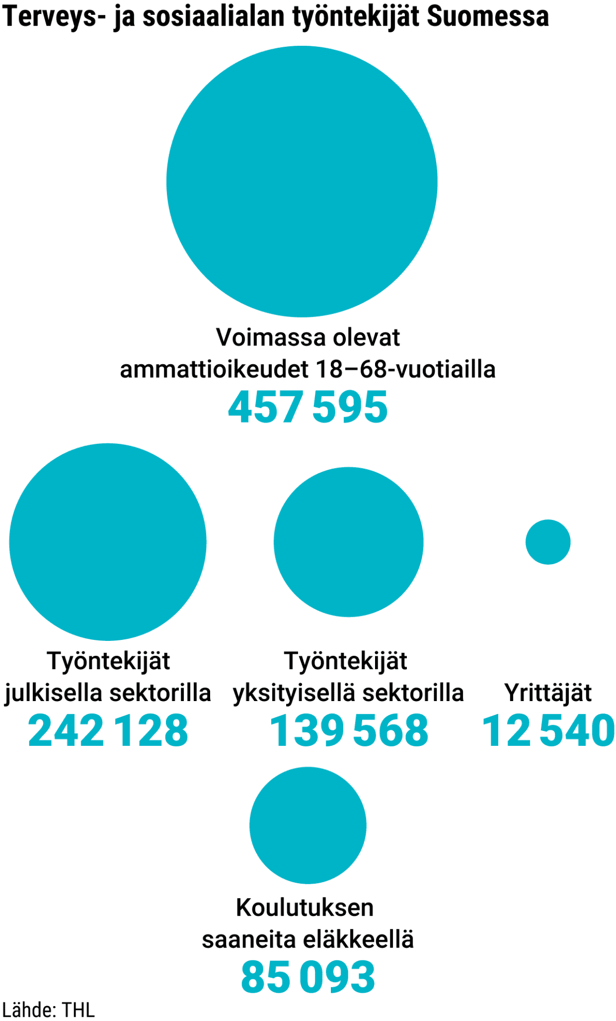 Terveys- ja sosiaalialan työntekijät Suomessa