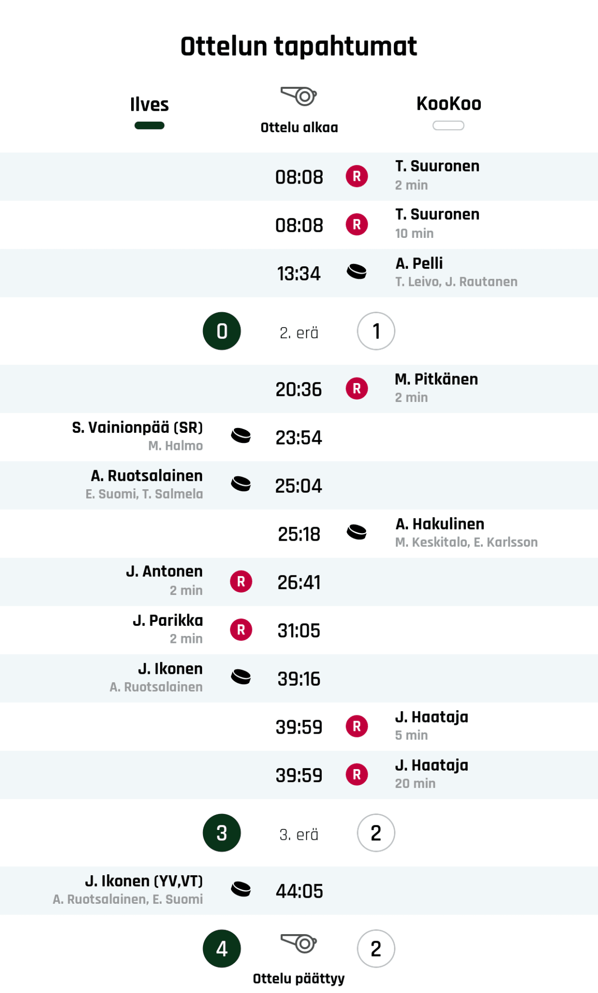 08:08 Rangaistus: T. Suuronen - Pään tai niskan alueelle kohdistuva taklaus (KooKoo)
08:08 Rangaistus: T. Suuronen - Pään tai niskan alueelle kohdistuva taklaus - Käytösrangaistus (KooKoo)
13:34 Maali: A. Pelli (KooKoo)
Ensimmäisen erän tulos: Ilves 0, KooKoo 1
20:36 Rangaistus: M. Pitkänen - Kiinnipitäminen (KooKoo)
23:54 Maali: S. Vainionpää (SR) (Ilves)
25:04 Maali: A. Ruotsalainen (Ilves)
25:18 Maali: A. Hakulinen (KooKoo)
26:41 Rangaistus: J. Antonen - Kampitus (Ilves)
31:05 Rangaistus: J. Parikka - Koukkaaminen (Ilves)
39:16 Maali: J. Ikonen (Ilves)
39:59 Rangaistus: J. Haataja - Pään tai niskan alueelle kohdistuva taklaus (KooKoo)
39:59 Rangaistus: J. Haataja - Pään tai niskan alueelle kohdistuva taklaus - Pelirangaistus (KooKoo)
Toisen erän tulos: Ilves 3, KooKoo 2
44:05 Maali: J. Ikonen (YV%252CVT) (Ilves)
Lopputulos: Ilves 4, KooKoo 2