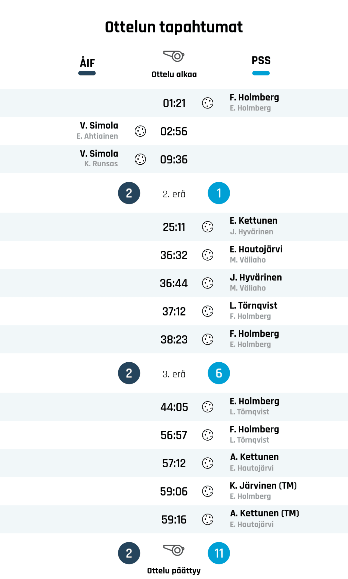 01:21 Maali: F. Holmberg (PSS)
02:56 Maali: V. Simola (ÅIF)
09:36 Maali: V. Simola (ÅIF)
Ensimmäisen erän tulos: ÅIF 2, PSS 1
25:11 Maali: E. Kettunen (PSS)
36:32 Maali: E. Hautojärvi (PSS)
36:44 Maali: J. Hyvärinen (PSS)
37:12 Maali: L. Törnqvist (PSS)
38:23 Maali: F. Holmberg (PSS)
Toisen erän tulos: ÅIF 2, PSS 6
44:05 Maali: E. Holmberg (PSS)
56:57 Maali: F. Holmberg (PSS)
57:12 Maali: A. Kettunen (PSS)
59:06 Maali: K. Järvinen (TM) (PSS)
59:16 Maali: A. Kettunen (TM) (PSS)
Lopputulos: ÅIF 2, PSS 11