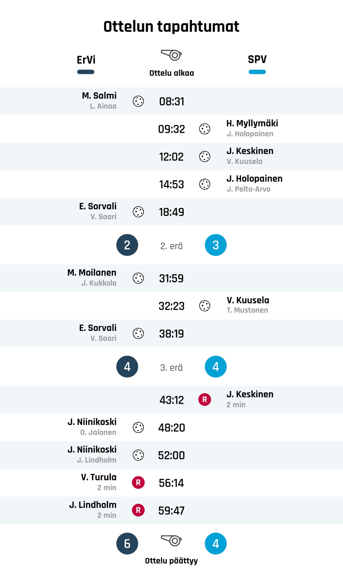 08:31 Maali: M. Salmi (EräViikingit)
09:32 Maali: H. Myllymäki (SPV)
12:02 Maali: J. Keskinen (SPV)
14:53 Maali: J. Holopainen (SPV)
18:49 Maali: E. Sorvali (EräViikingit)
Ensimmäisen erän tulos: EräViikingit 2, SPV 3
31:59 Maali: M. Moilanen (EräViikingit)
32:23 Maali: V. Kuusela (SPV)
38:19 Maali: E. Sorvali (EräViikingit)
Toisen erän tulos: EräViikingit 4, SPV 4
43:12 Rangaistus: J. Keskinen - TAKLAAMINEN, KAATAMINEN TAI KAMPPAAMINEN (SPV)
48:20 Maali: J. Niinikoski (EräViikingit)
52:00 Maali: J. Niinikoski (EräViikingit)
56:14 Rangaistus: V. Turula - MAILAAN LYÖMINEN TAI POTKAISEMINEN (EräViikingit)
59:47 Rangaistus: J. Lindholm - MAASTA PELAAMINEN (EräViikingit)
Lopputulos: EräViikingit 6, SPV 4
