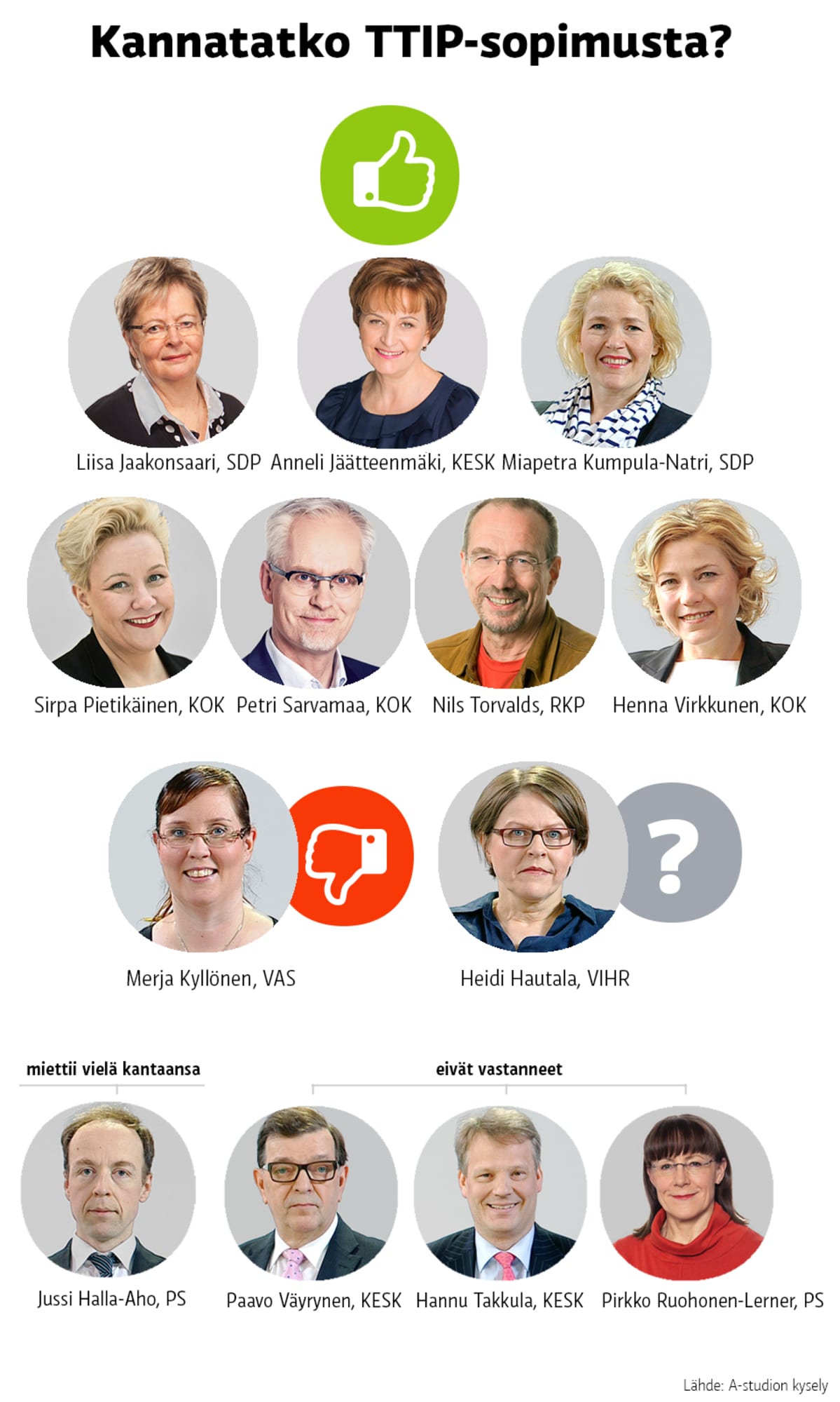 Grafiikka, jossa kysytään mepeiltä, että kannattavatko he TTIP-kysymystä.