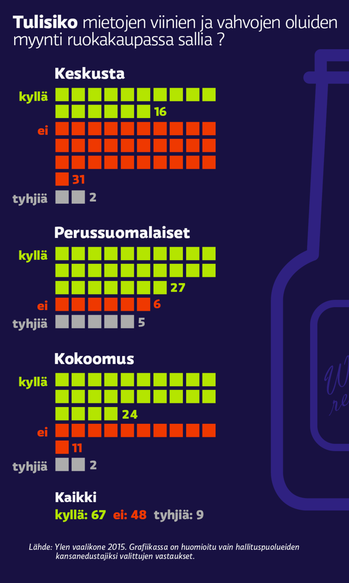 Grafiikka mietojen alkoholien myynnistä ruokakaupoissa.