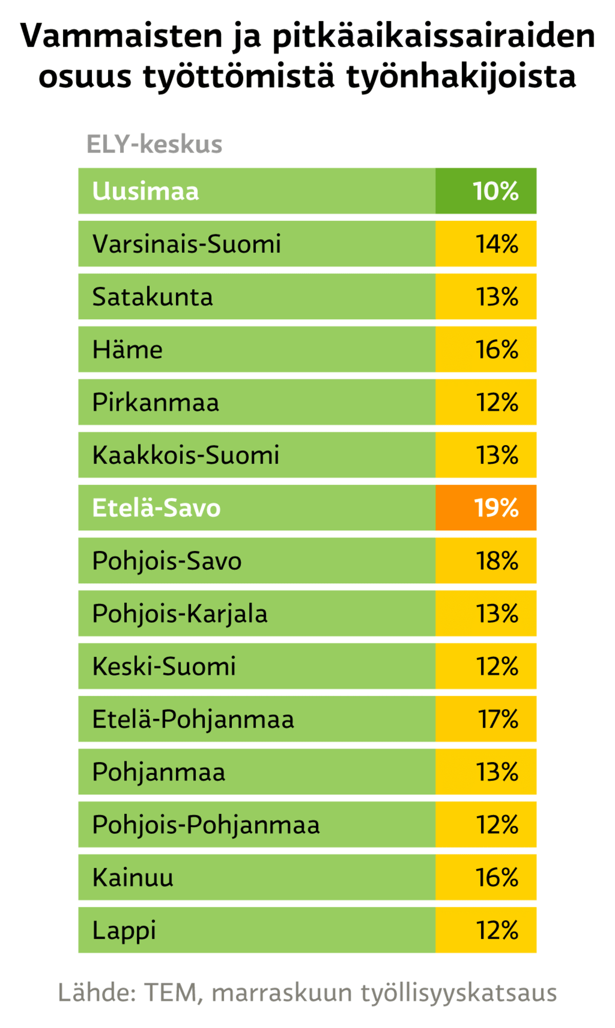 Vammaisten ja pitkäaikaissairaiden osuus työttömistä työnhakijoista.