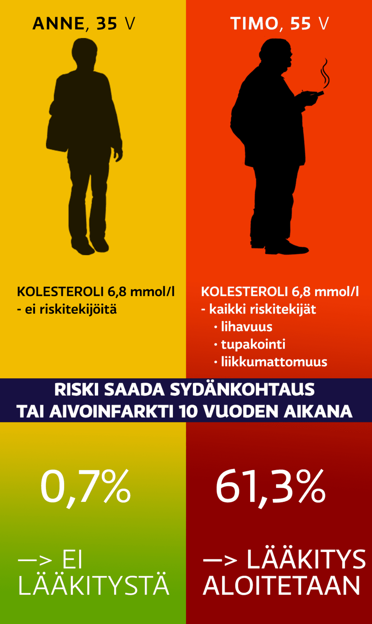 Grafiikka kolesteroliarvojen eroista eri ihmistyypeissä.
