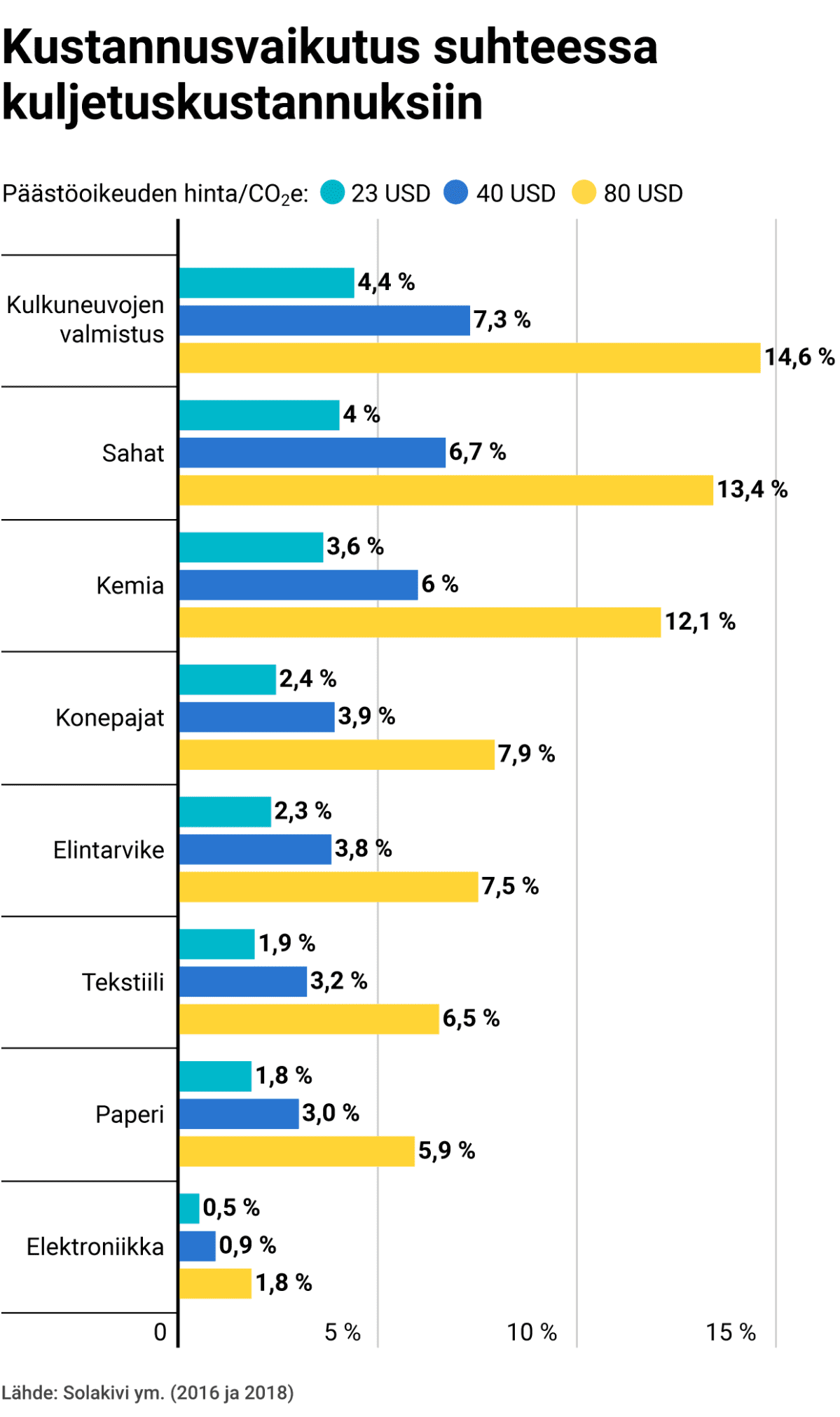 Kustannusvaikutus suhteessa kuljetuskustannuksiin